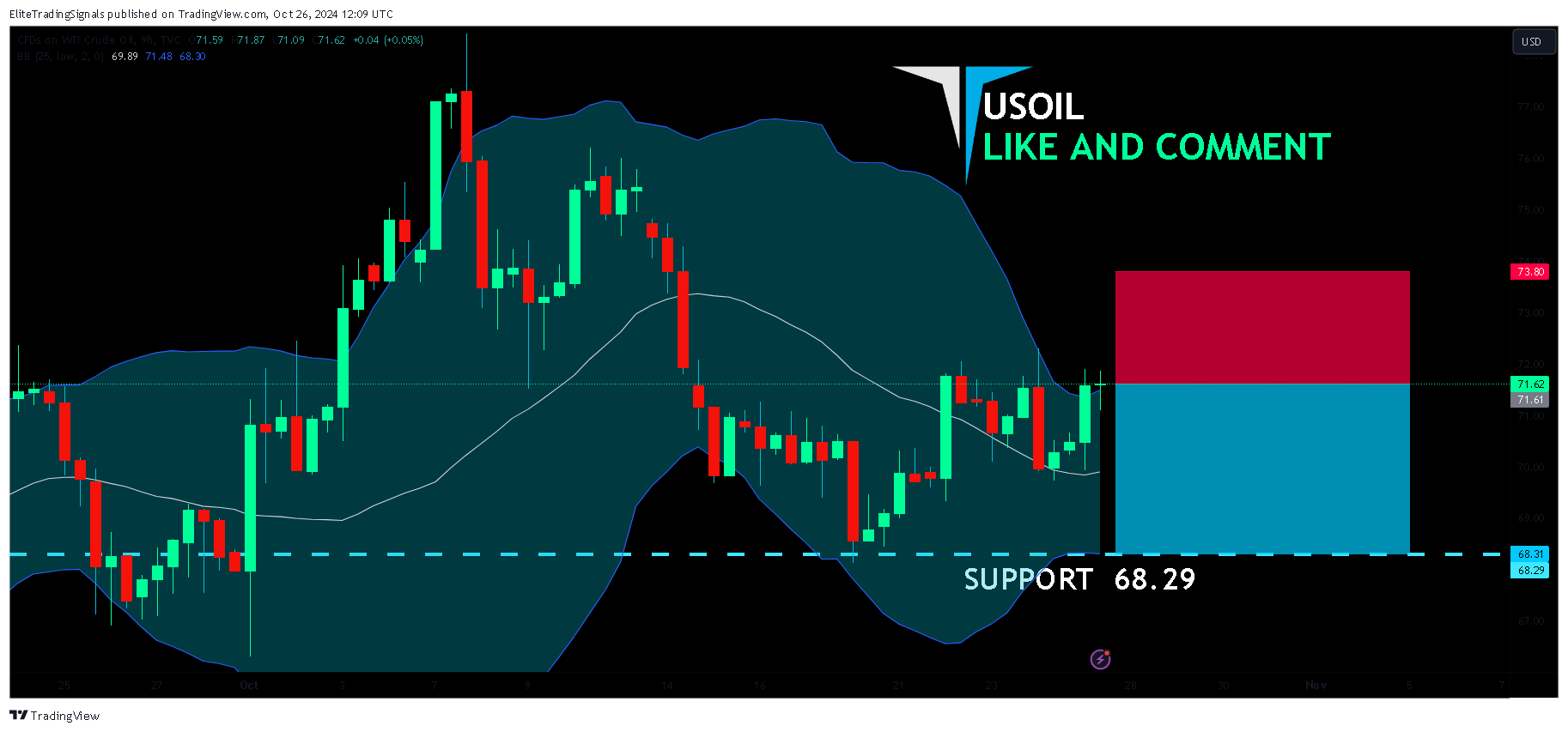 TVC:USOIL Chart Image by EliteTradingSignals