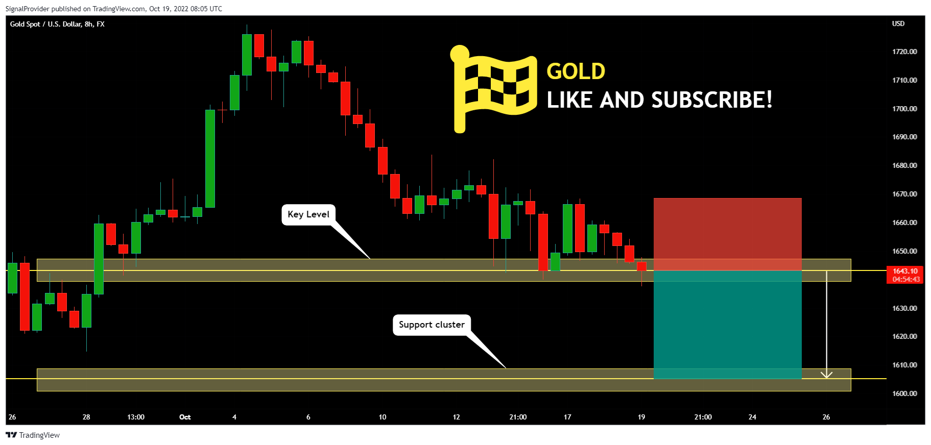 FX:XAUUSD Chart Image by SignalProvider