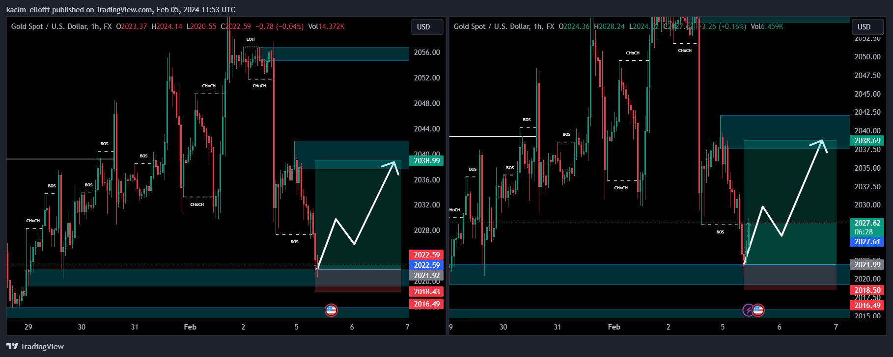 FX:XAUUSD Chart Image by kacim_elloitt