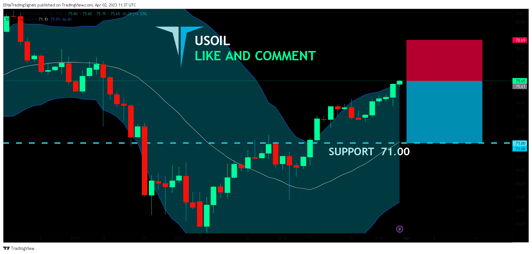 TVC:USOIL Chart Image by EliteTradingSignals