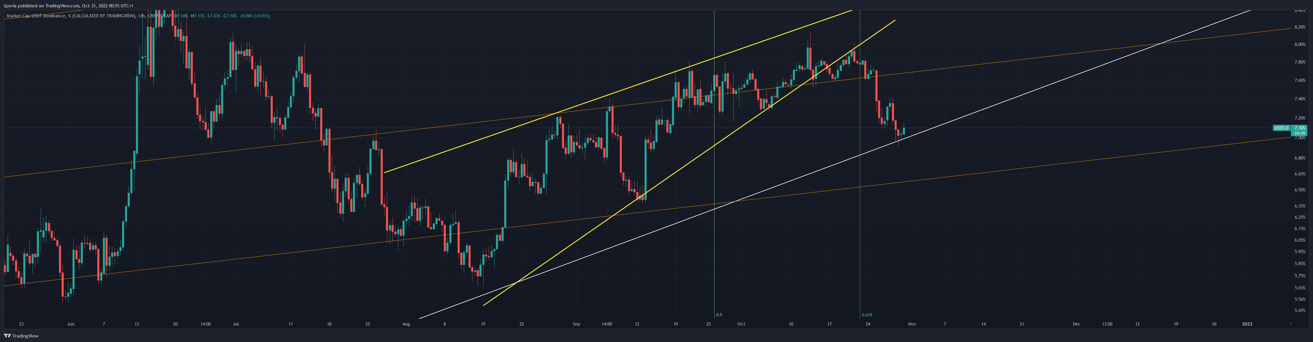 CRYPTOCAP:USDT.D Chart Image by Sporia