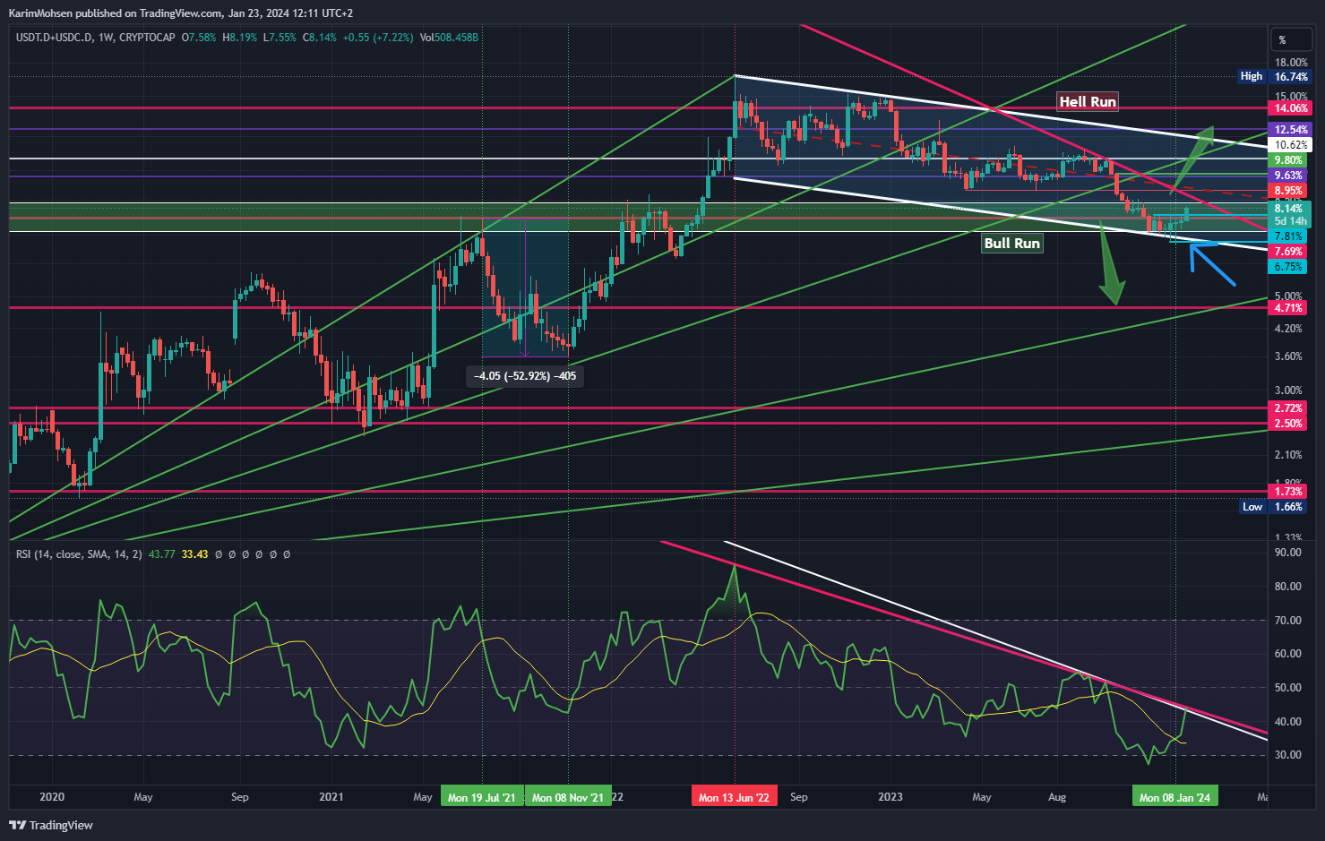 CRYPTOCAP:USDT.D+CRYPTOCAP:USDC.D Chart Image by KarimMohsen