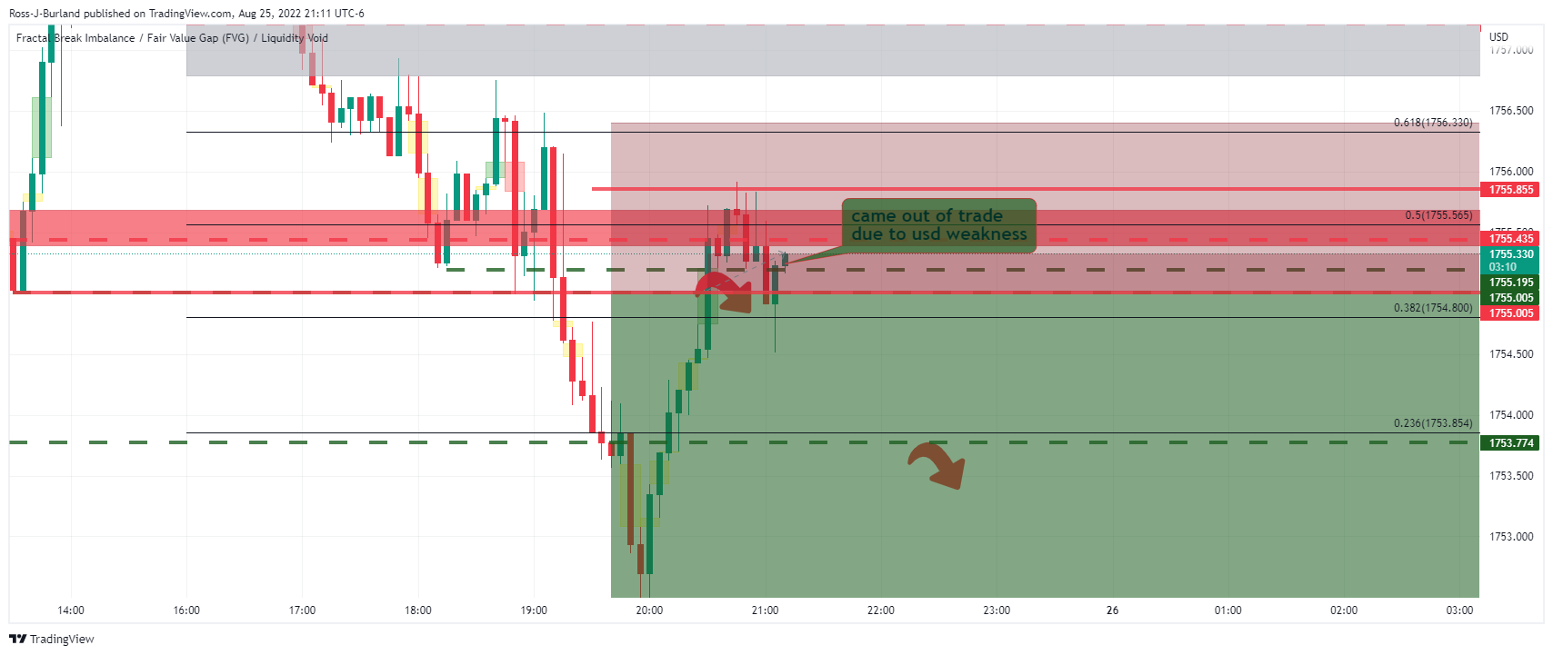 OANDA:XAUUSD Chart Image by Ross-J-Burland