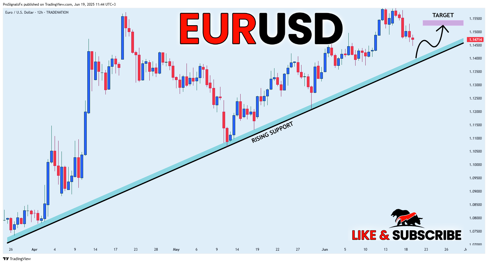 TRADENATION:EURUSD Chart Image by ProSignalsFx