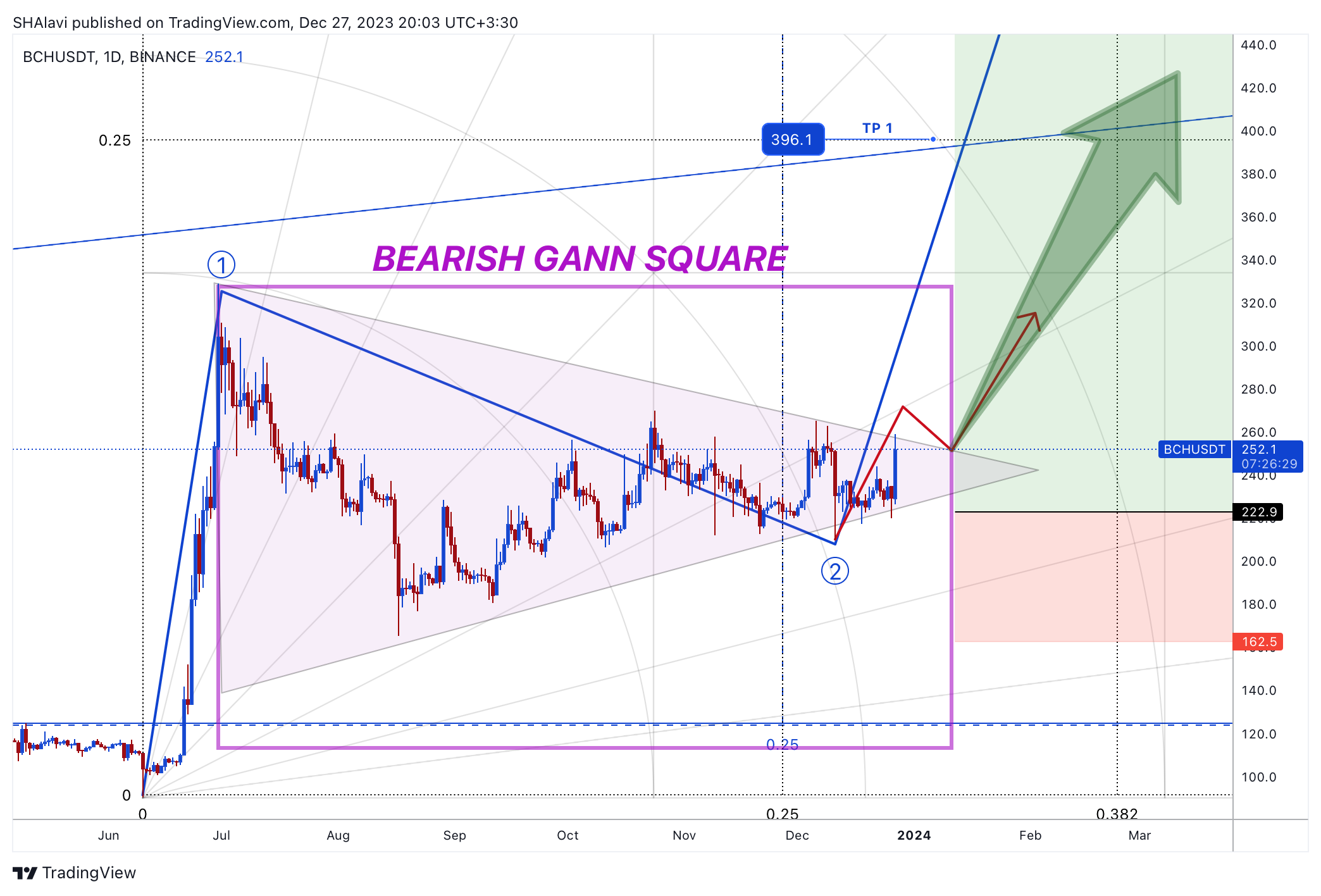 BINANCE:BCHUSDT Chart Image by SHAlavi