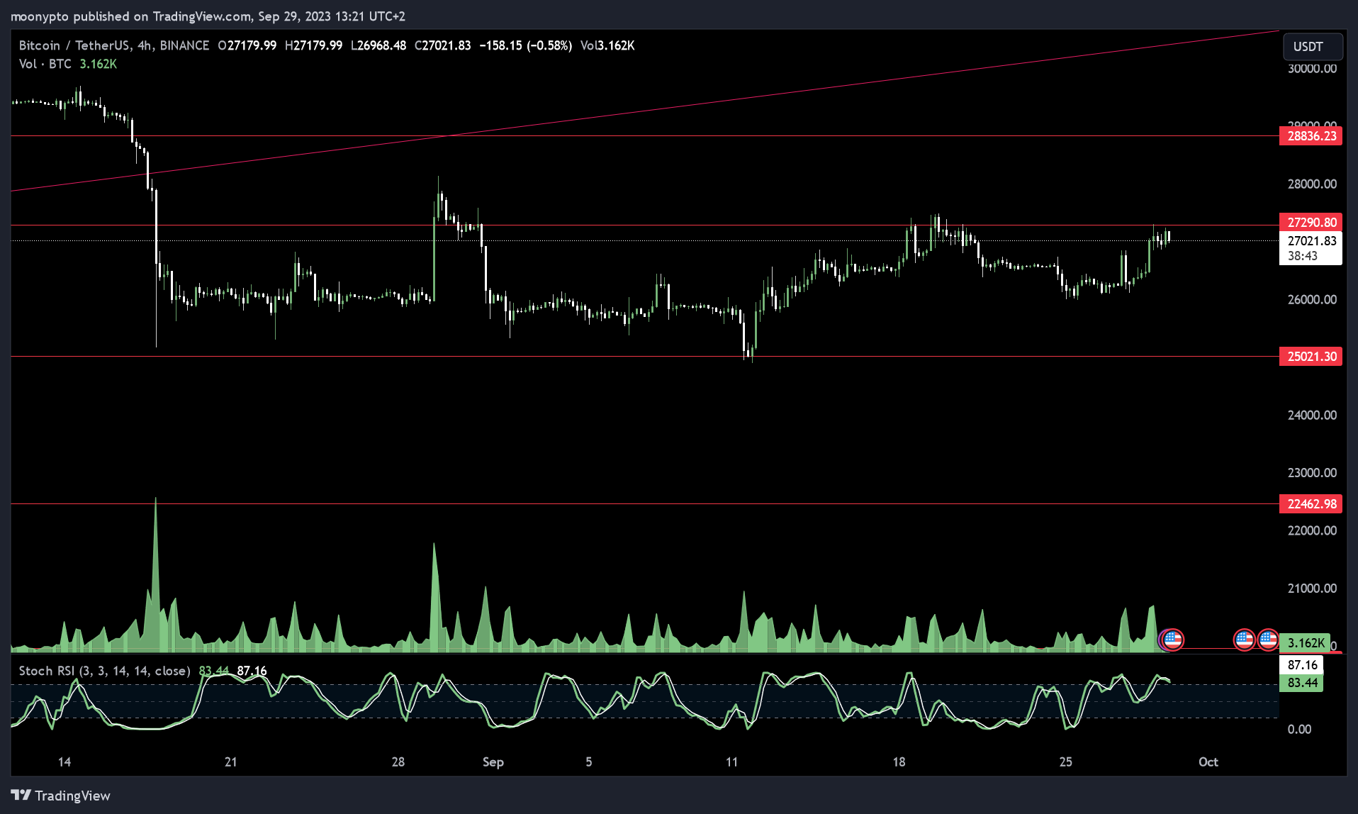 BINANCE:BTCUSDT Chart Image by moonypto