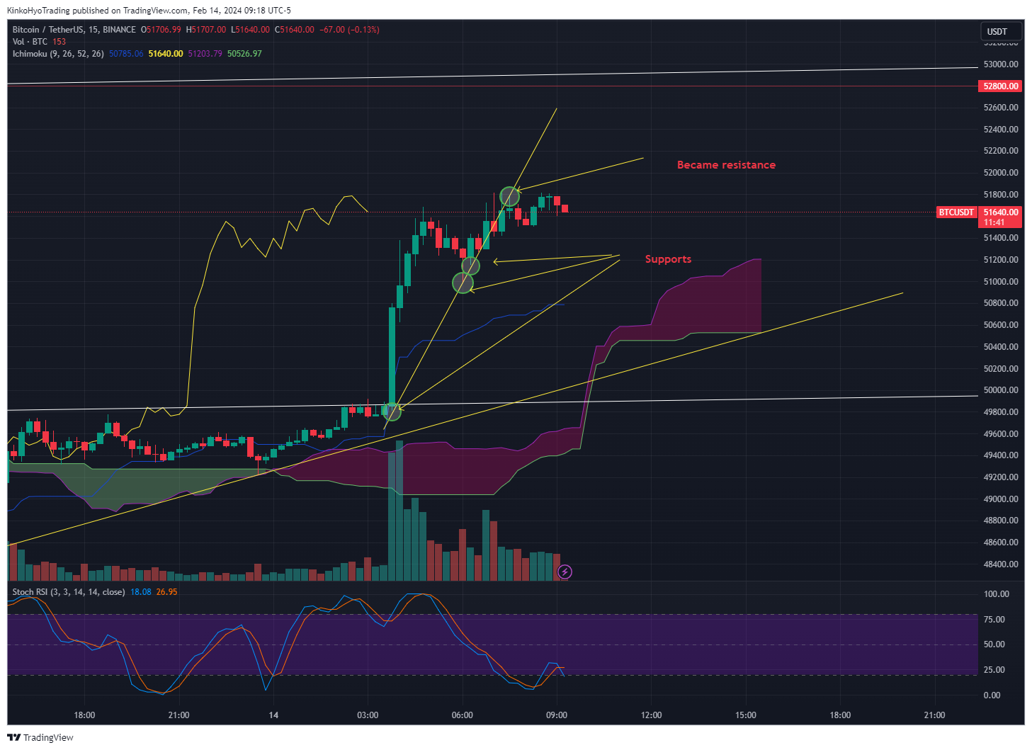 BINANCE:BTCUSDT Chart Image by KinkoHyoTrading