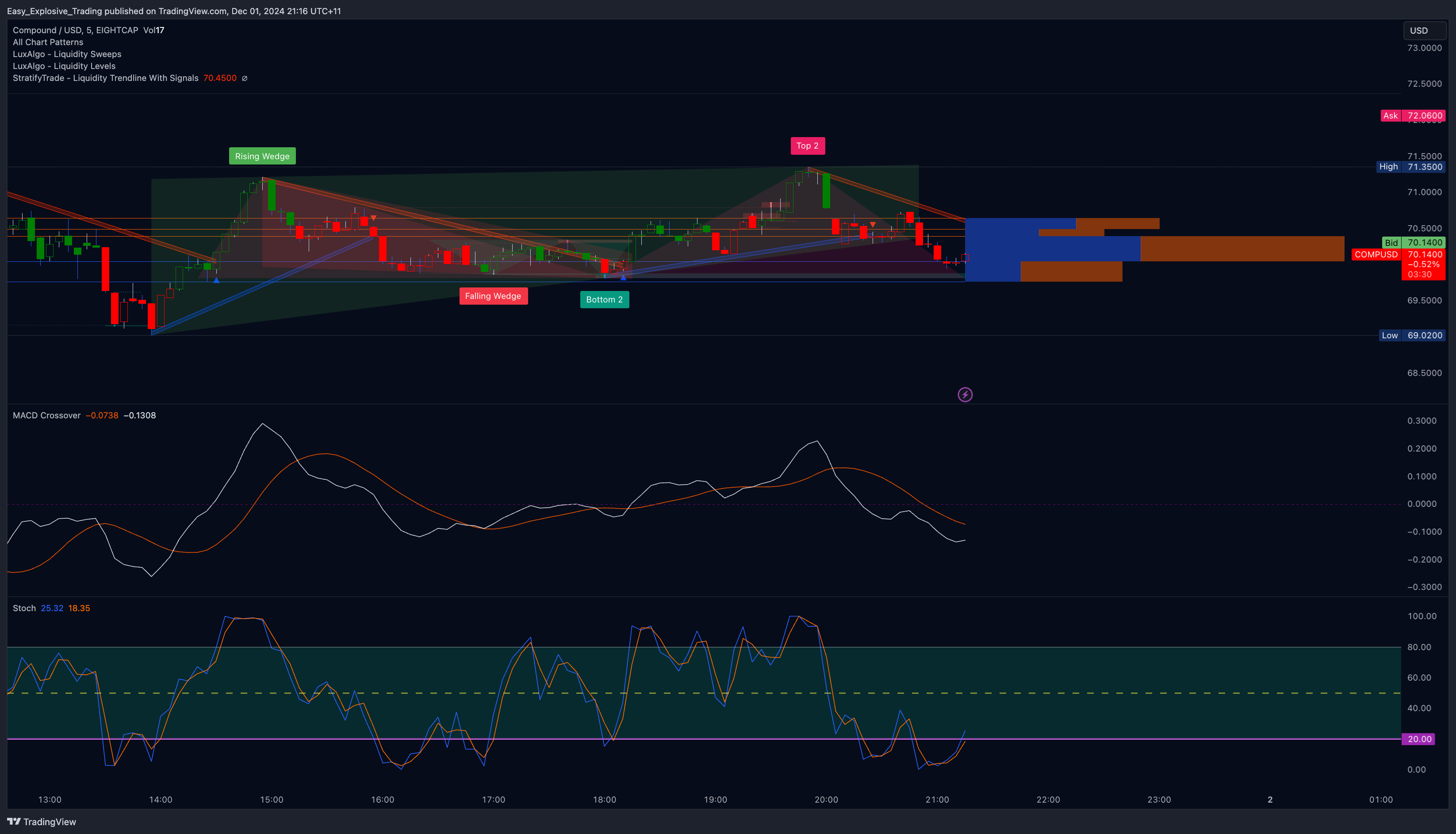 EIGHTCAP:COMPUSD Chart Image by Easy_Explosive_Trading