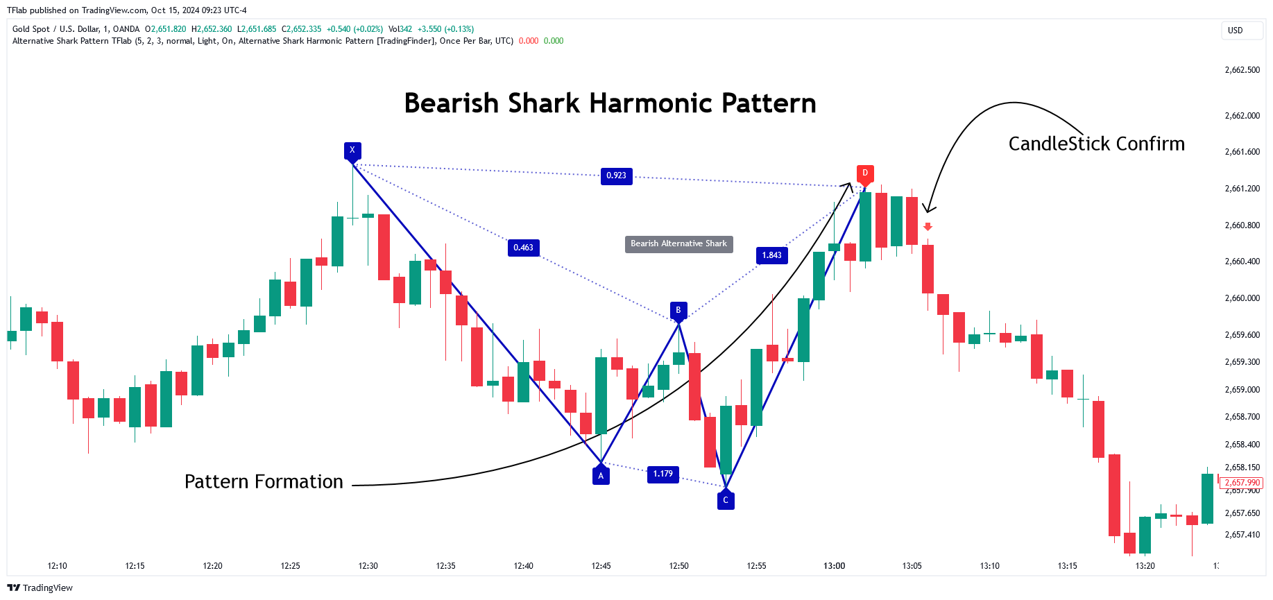 OANDA:XAUUSD Chart Image by TFlab