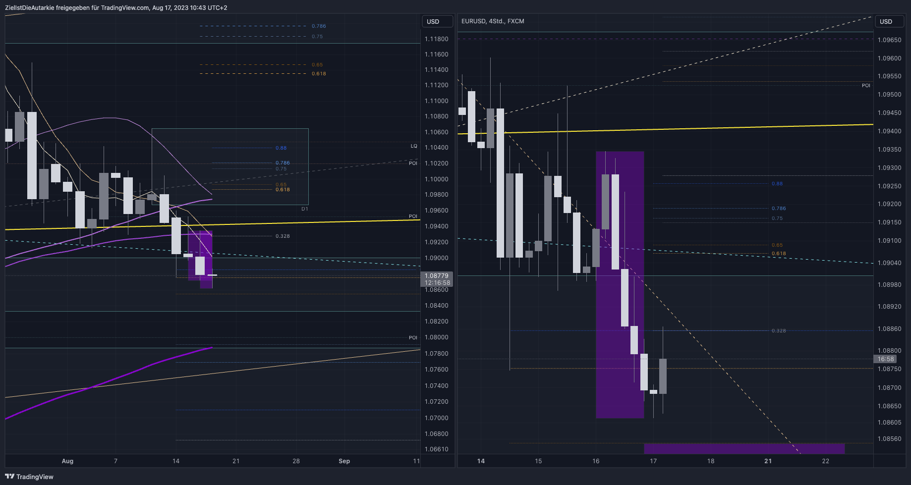 FX:EURUSD Chart Image by ZielIstDieAutarkie