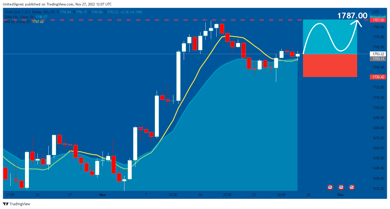 FX:XAUUSD Chart Image by UnitedSignals