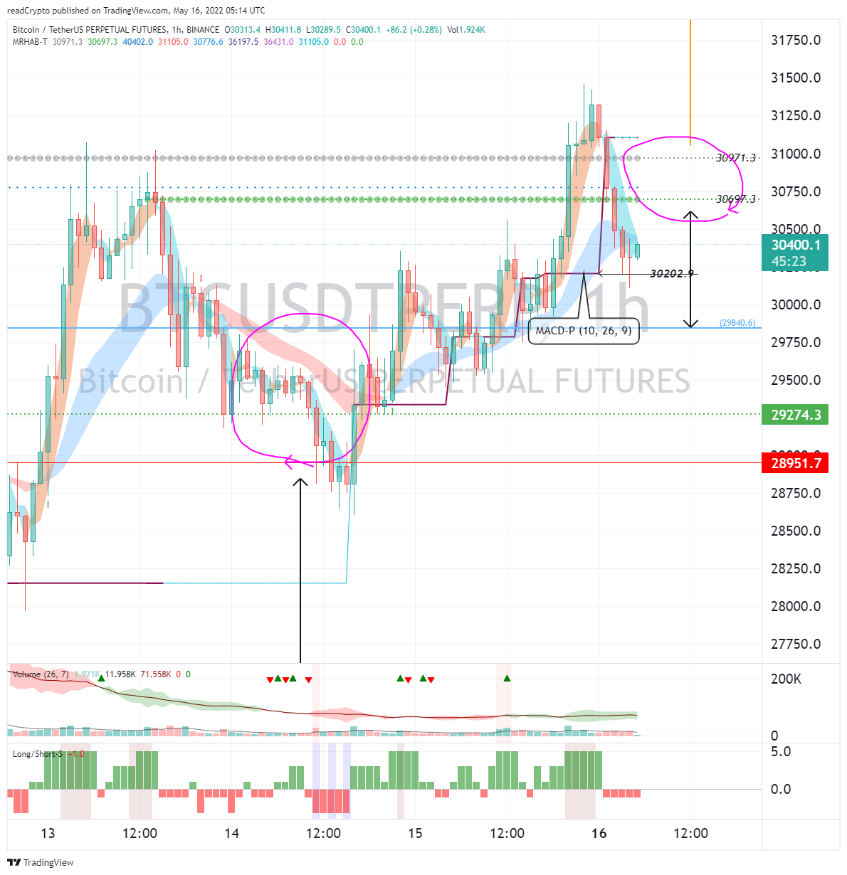 BINANCE:BTCUSDTPERP Chart Image by readCrypto