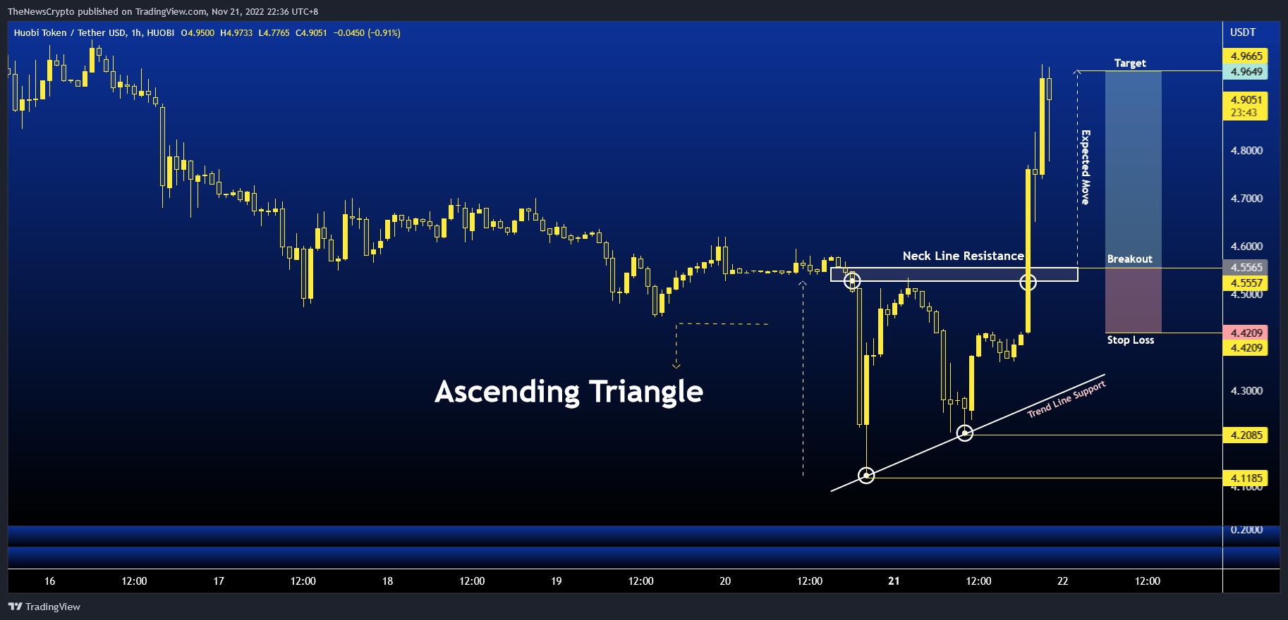 HUOBI:HTUSDT Chart Image by TheNewsCrypto