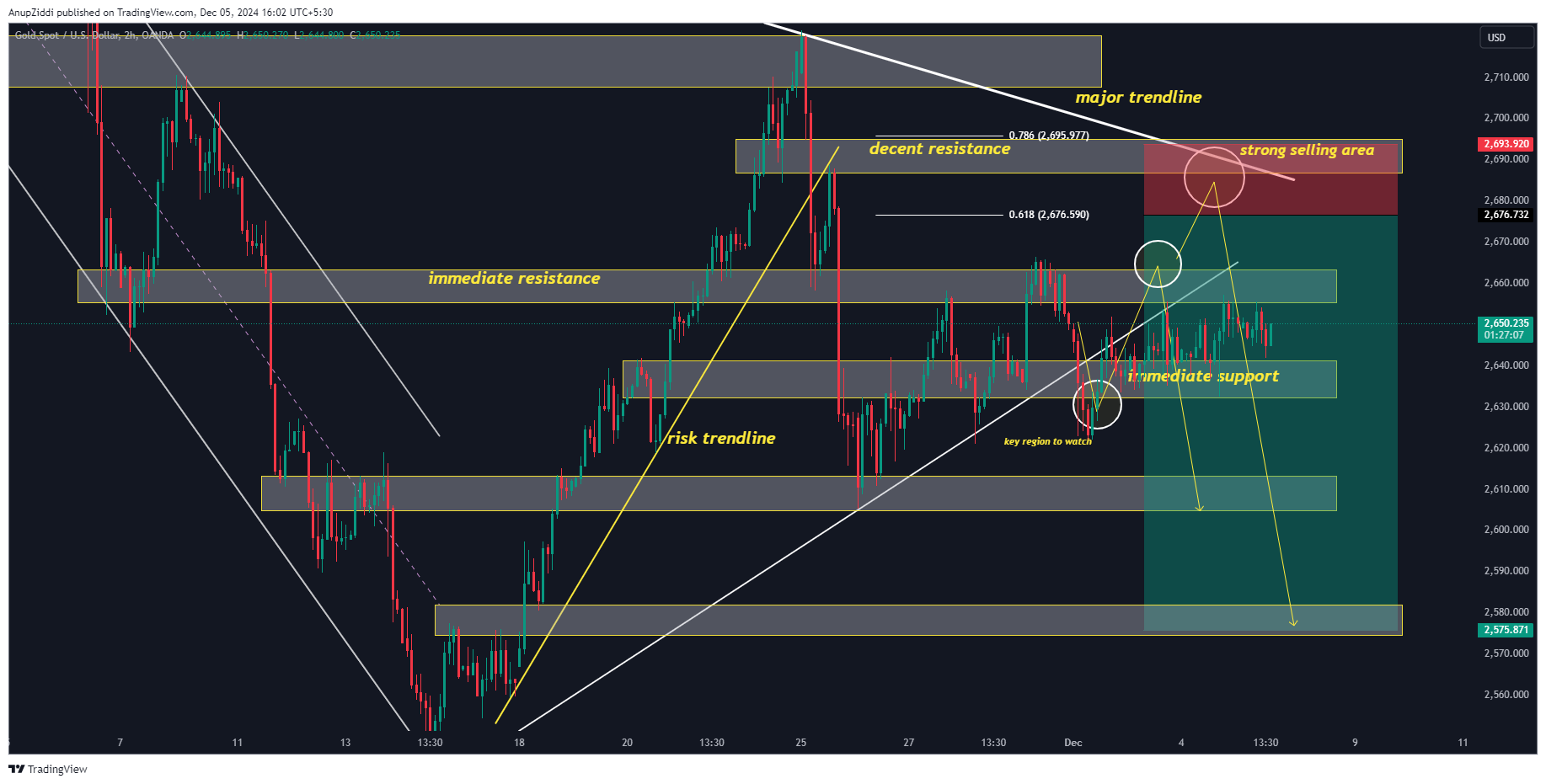 OANDA:XAUUSD Chart Image by AnupZiddi