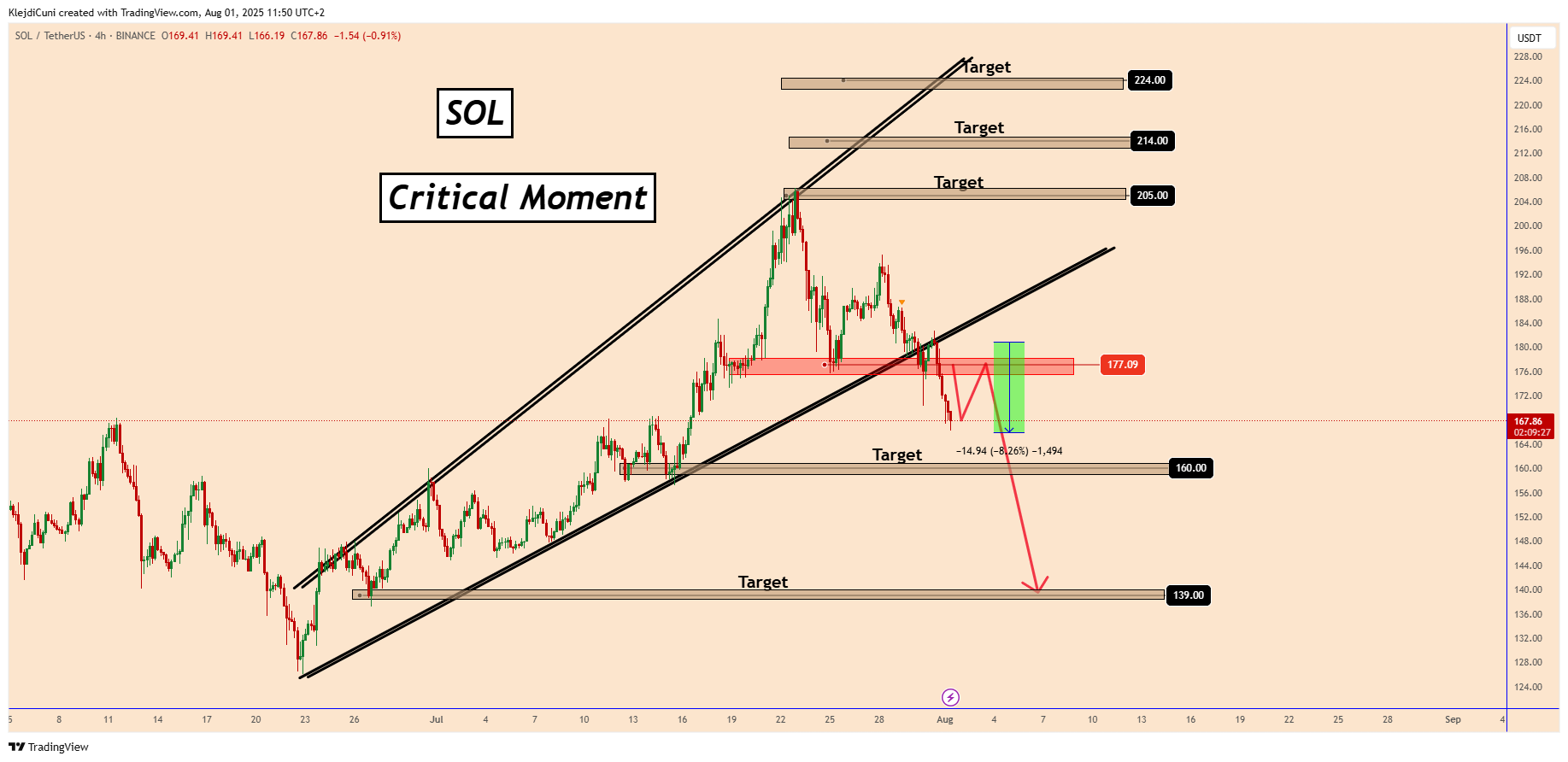 BINANCE:SOLUSDT Chart Image by KlejdiCuni