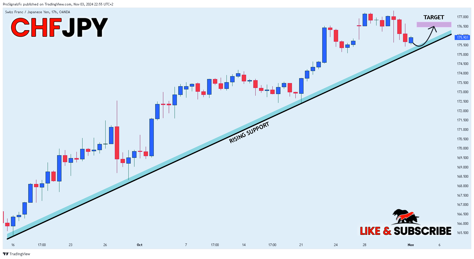 OANDA:CHFJPY Chart Image by ProSignalsFx