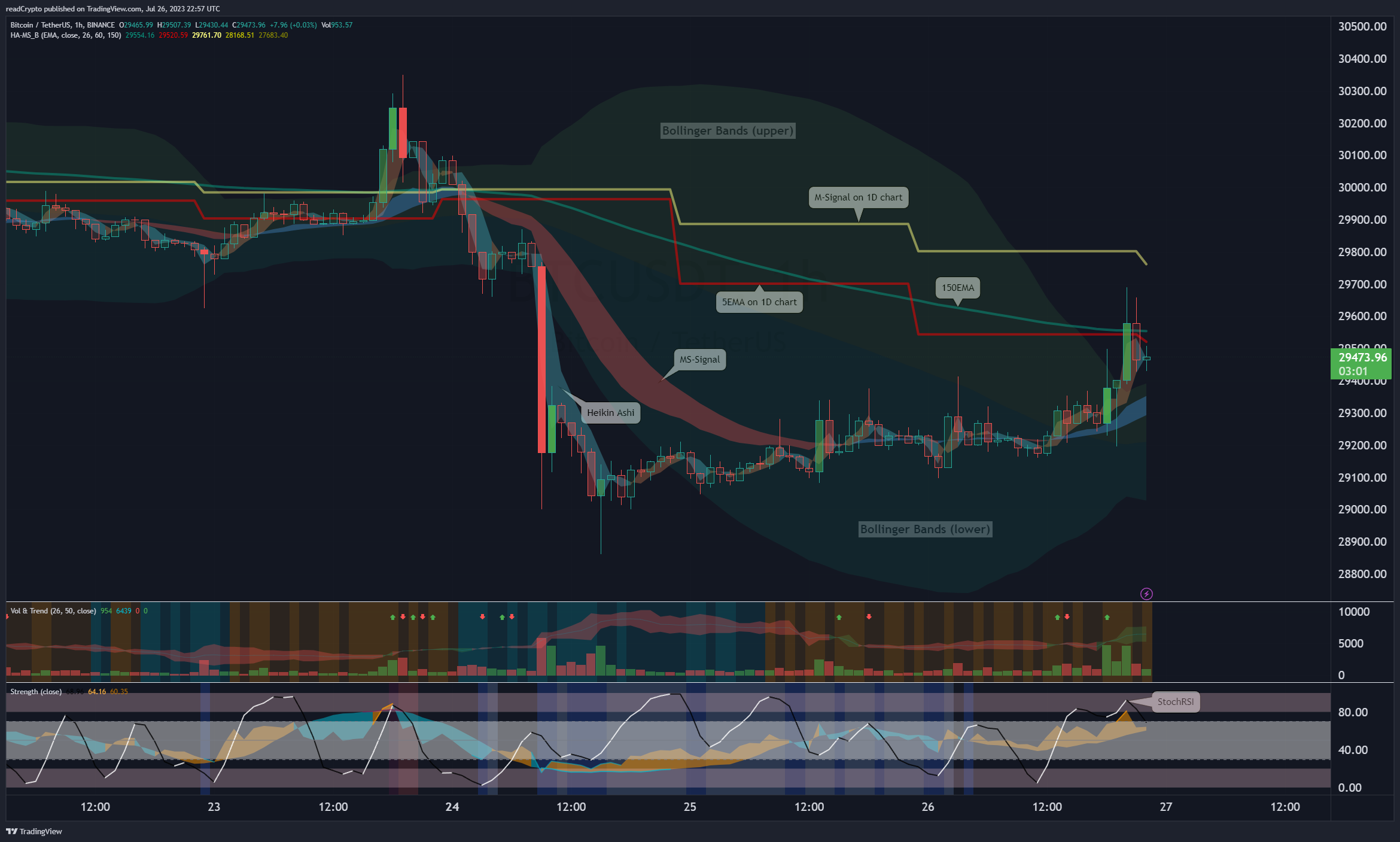 BINANCE:BTCUSDT Chart Image by readCrypto