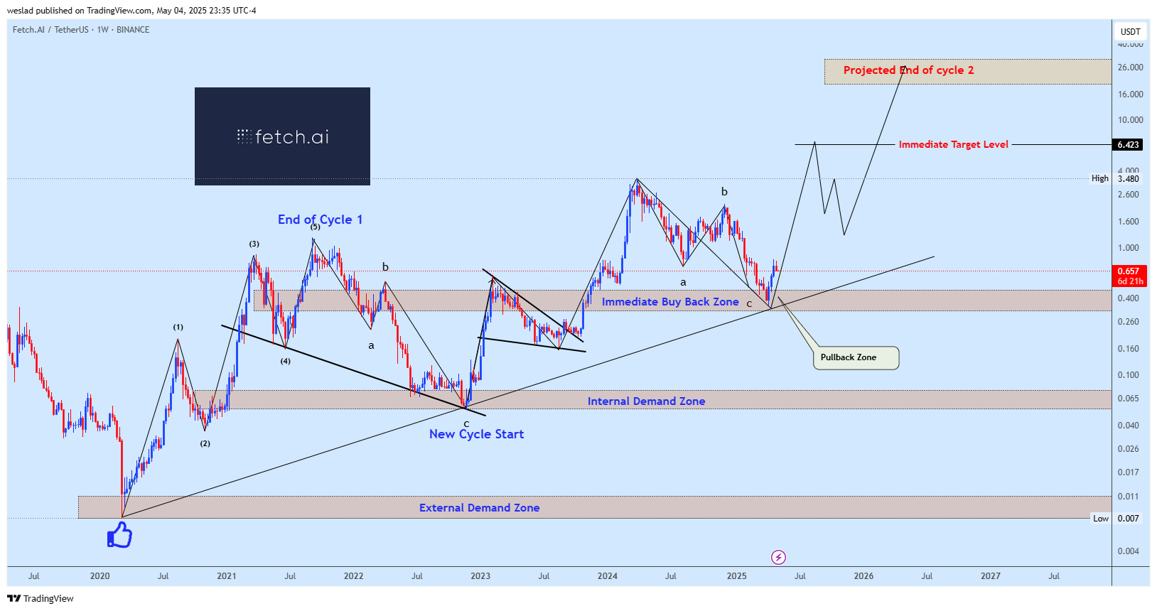 BINANCE:FETUSDT Chart Image by weslad