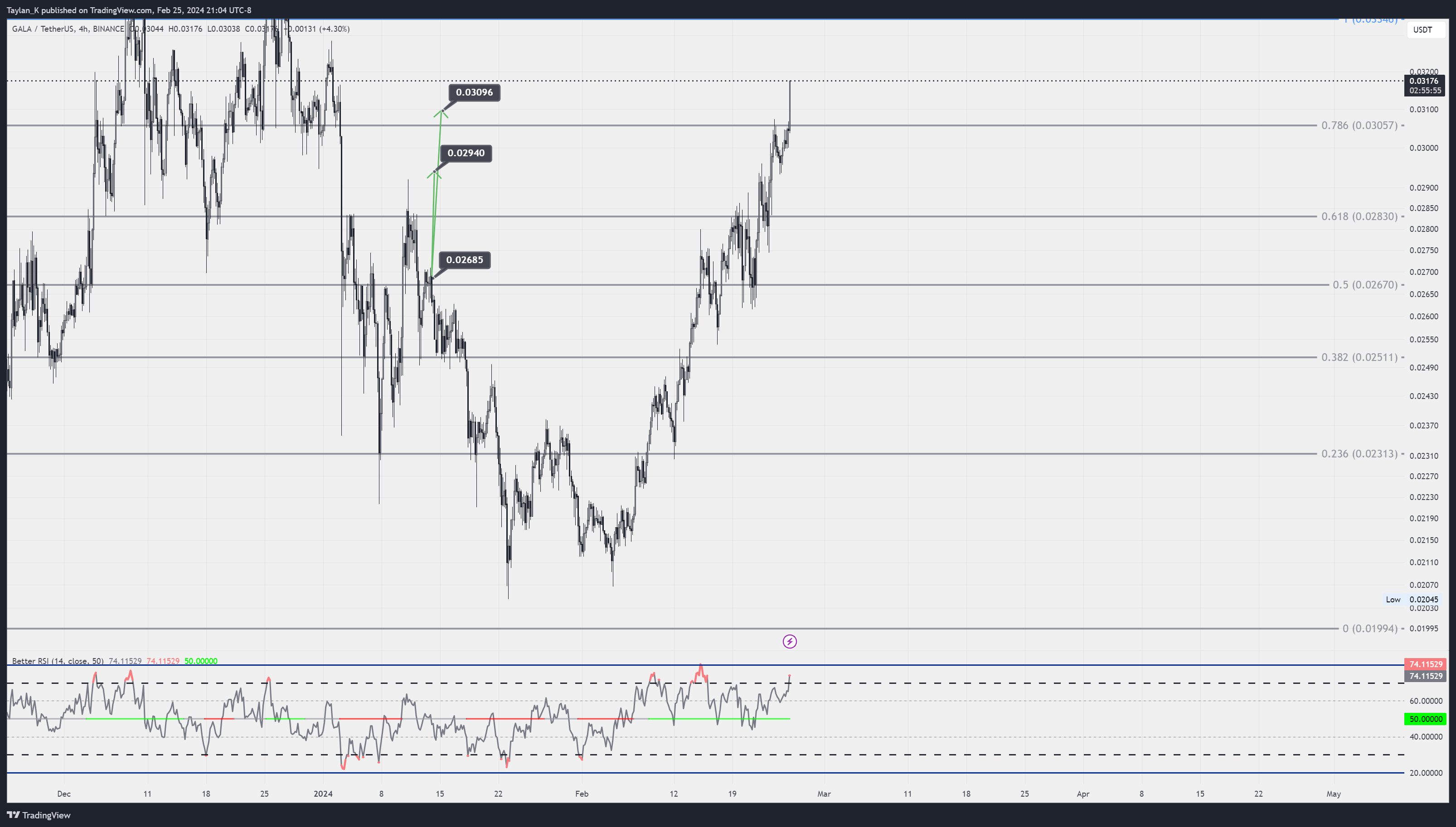 BINANCE:GALAUSDT Chart Image by Taylan_K