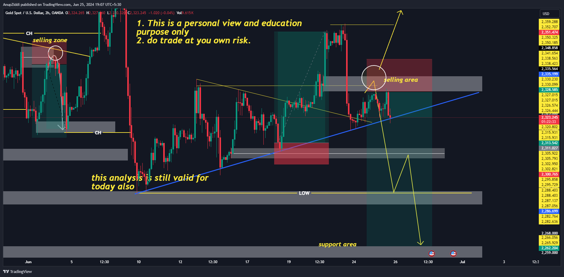 OANDA:XAUUSD Chart Image by AnupZiddi