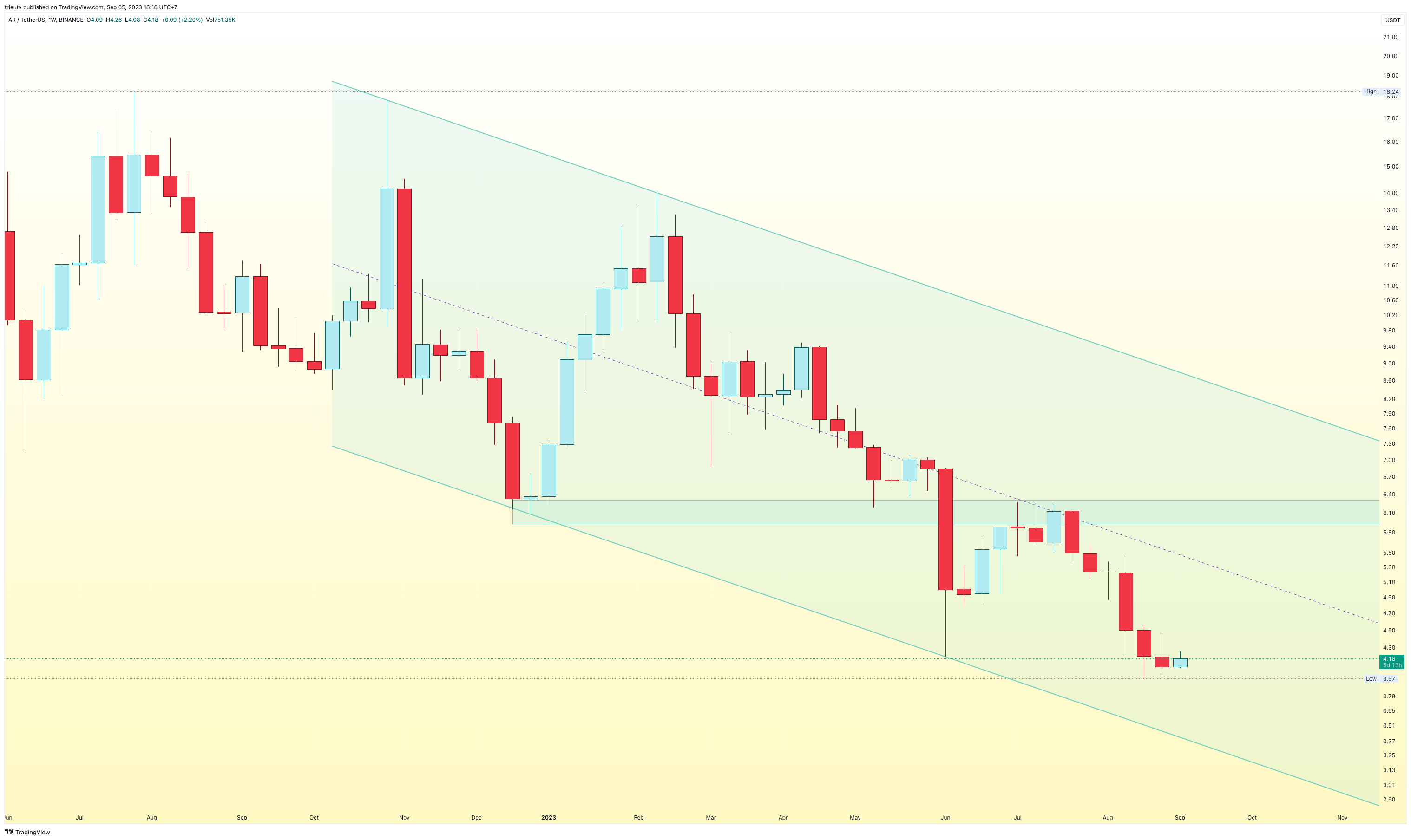 BINANCE:ARUSDT Chart Image by trieutv