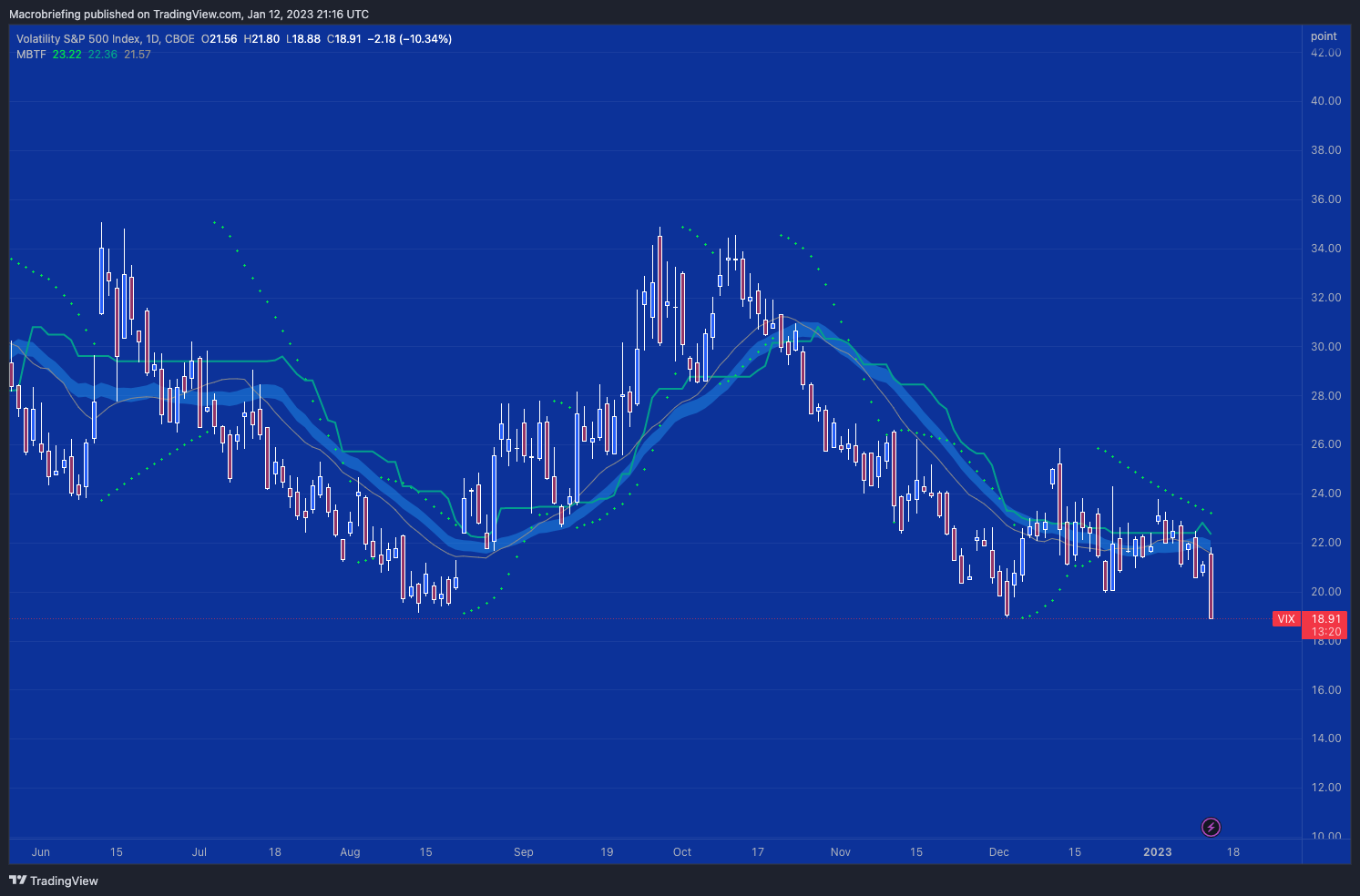 CBOE:VIX Chart Image by Macrobriefing