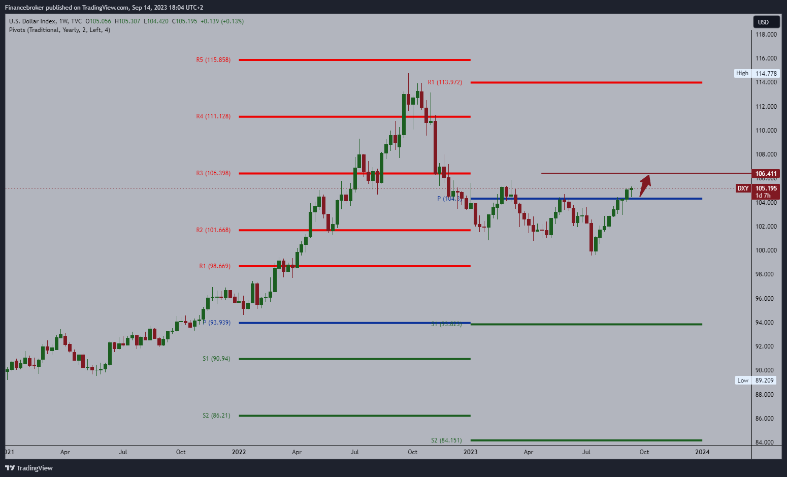 TVC:DXY Chart Image by Financebroker