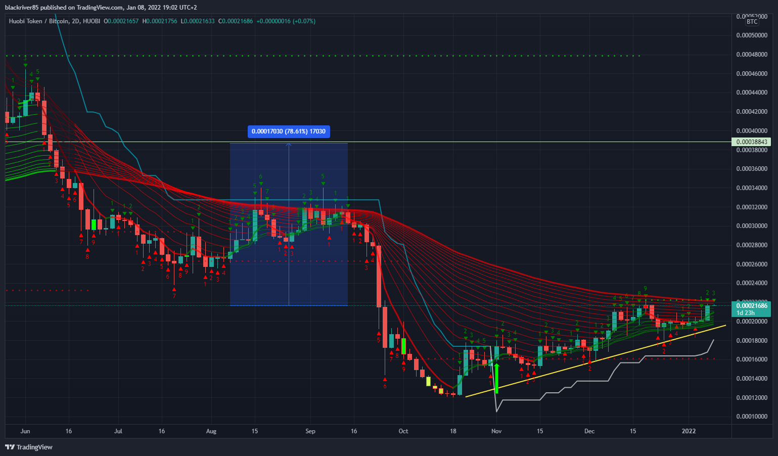 HUOBI:HTBTC Chart Image by blackriver85