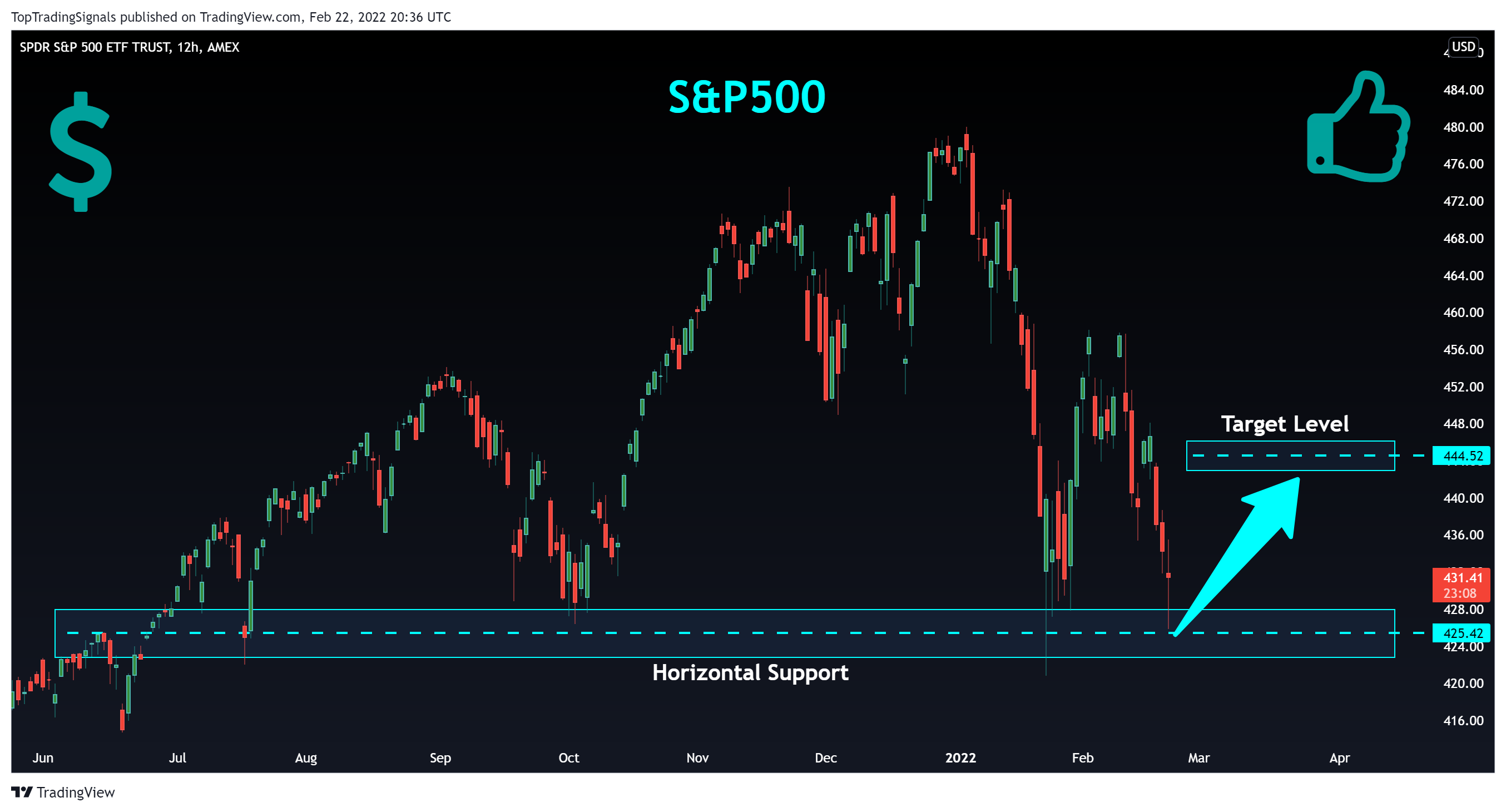 AMEX:SPY Chart Image by TopTradingSignals