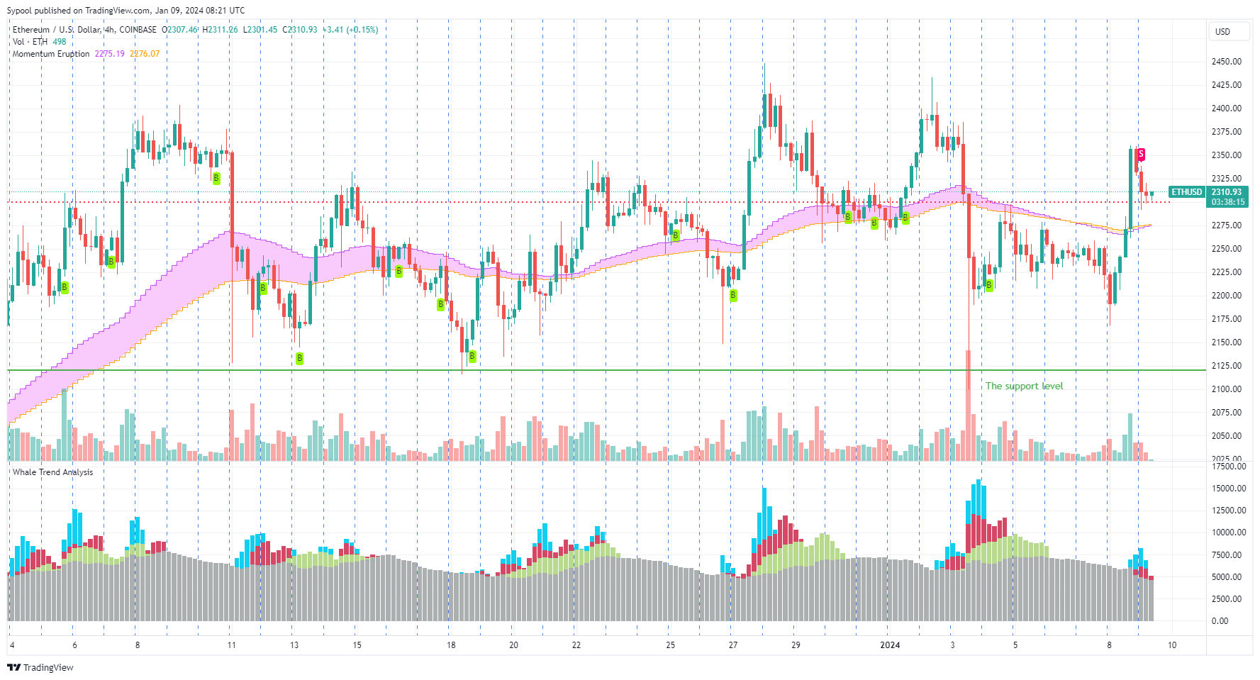 COINBASE:ETHUSD Chart Image by Sypool