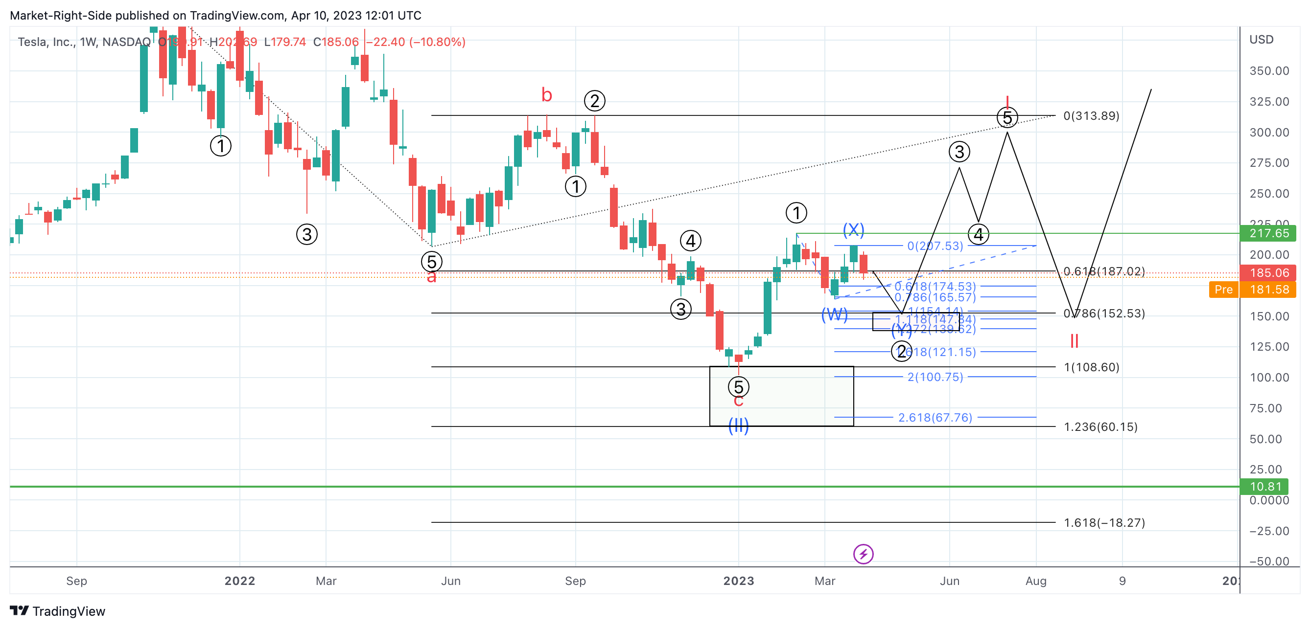 NASDAQ:TSLA Chart Image by Market-Right-Side