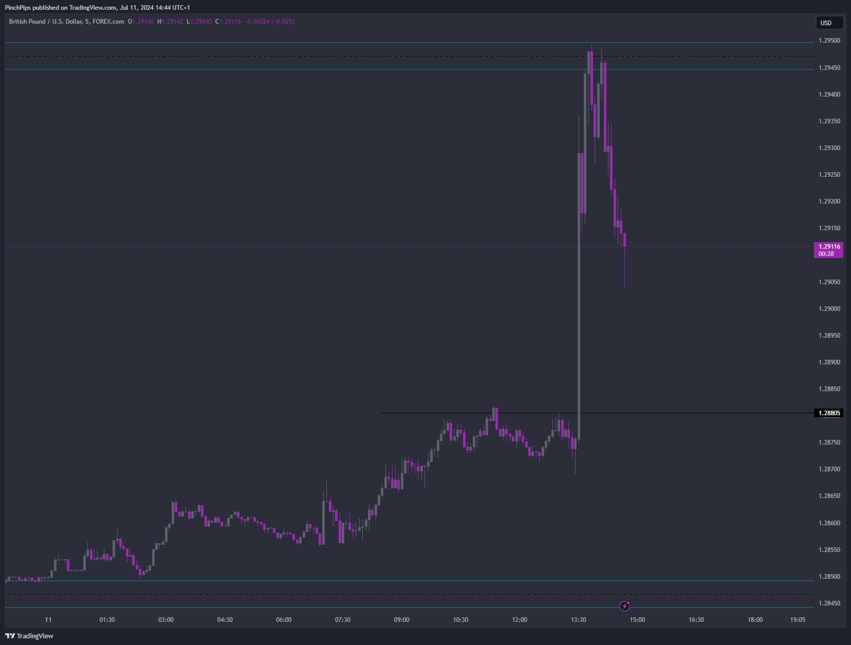 FOREXCOM:GBPUSD Chart Image by PinchPips