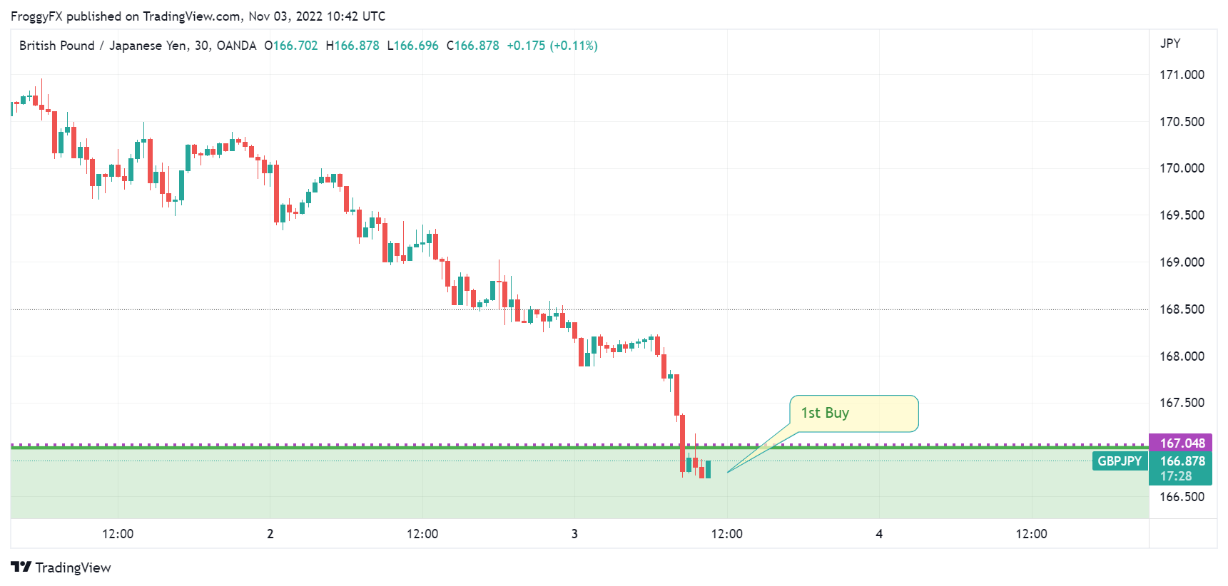 OANDA:GBPJPY Chart Image by FroggyFX