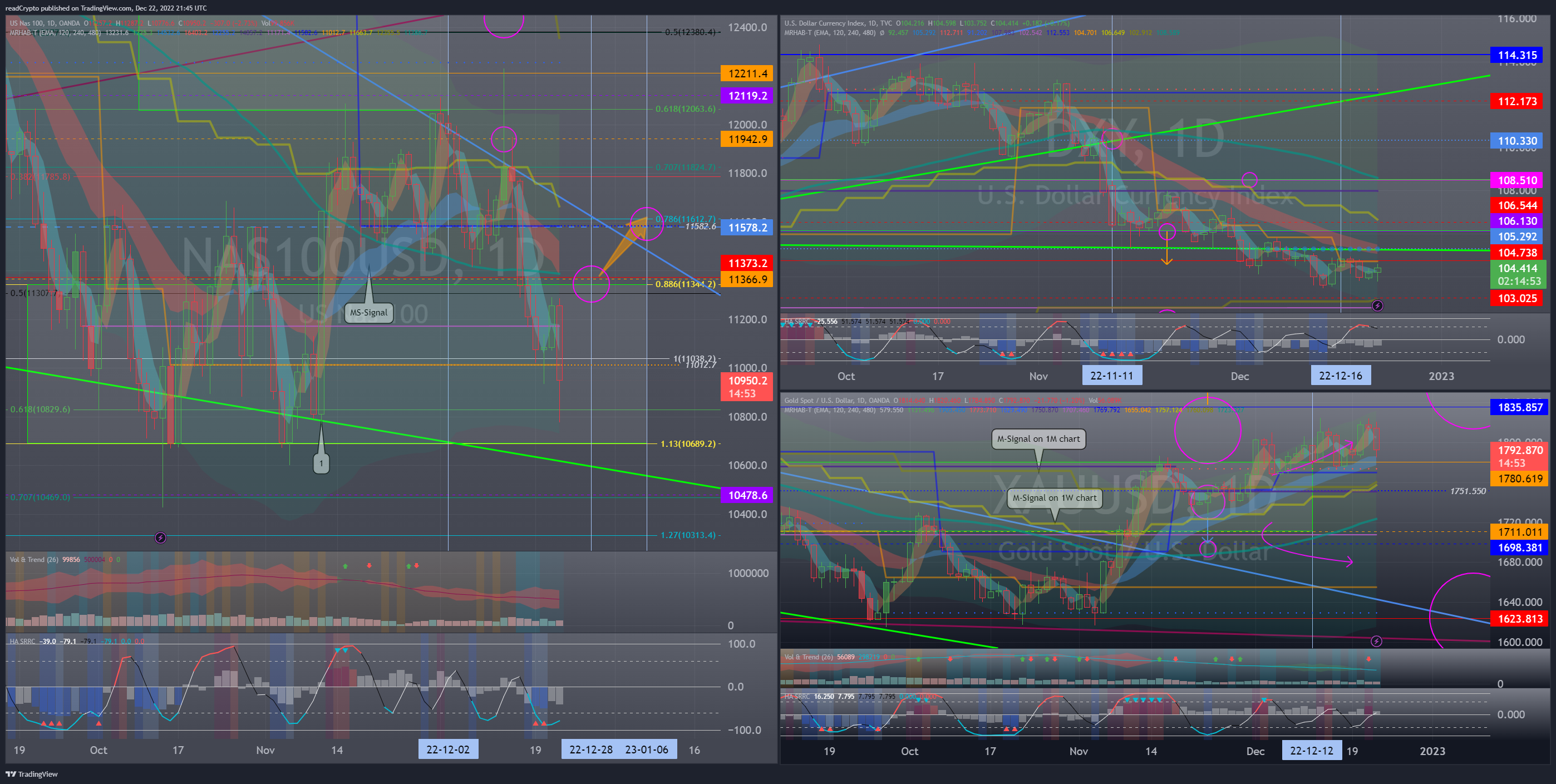OANDA:NAS100USD Chart Image by readCrypto