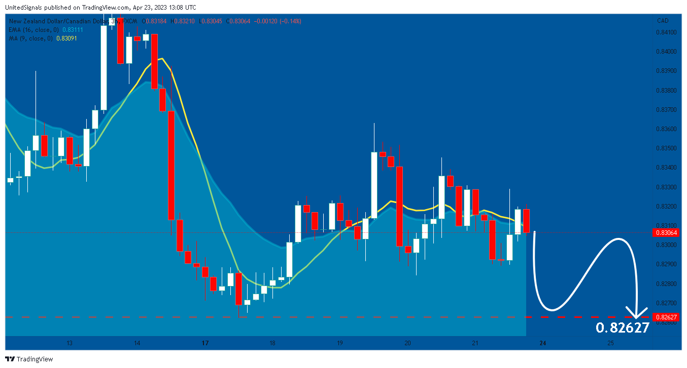 FX:NZDCAD Chart Image by UnitedSignals