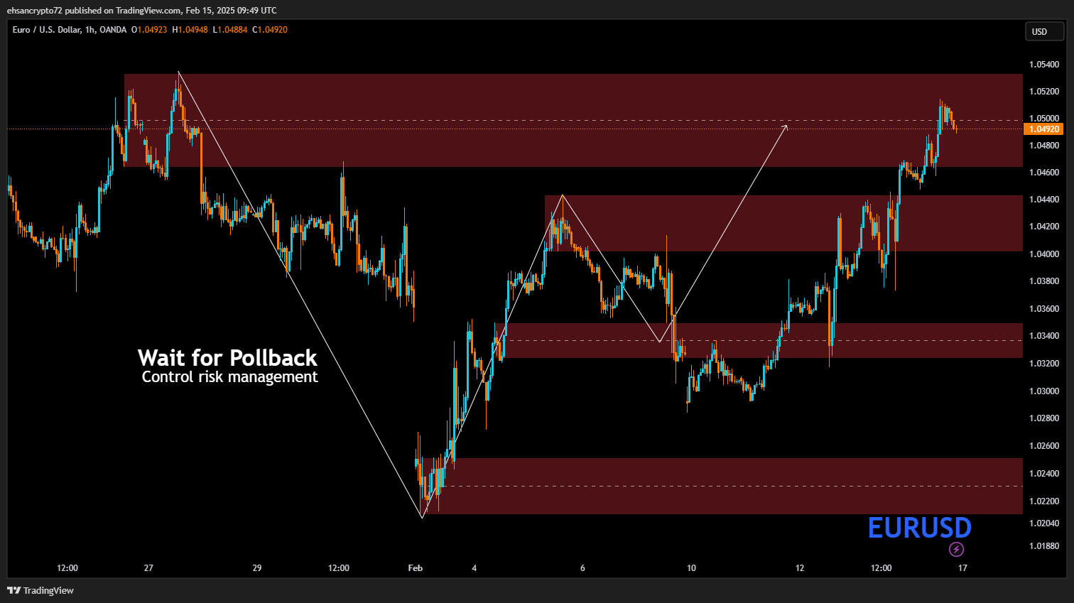 OANDA:EURUSD Chart Image by EhsanZeydabadi