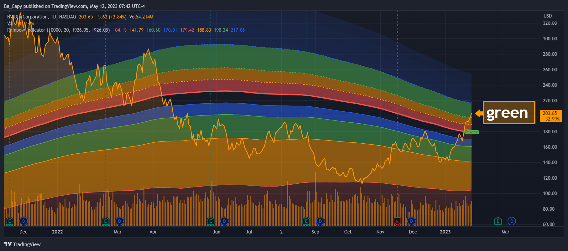 NASDAQ:NVDA Chart Image by Be_Capy