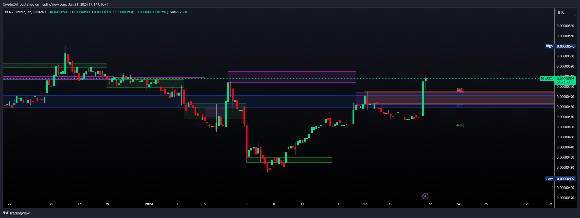 BINANCE:PLABTC Chart Image by Crypto2AF