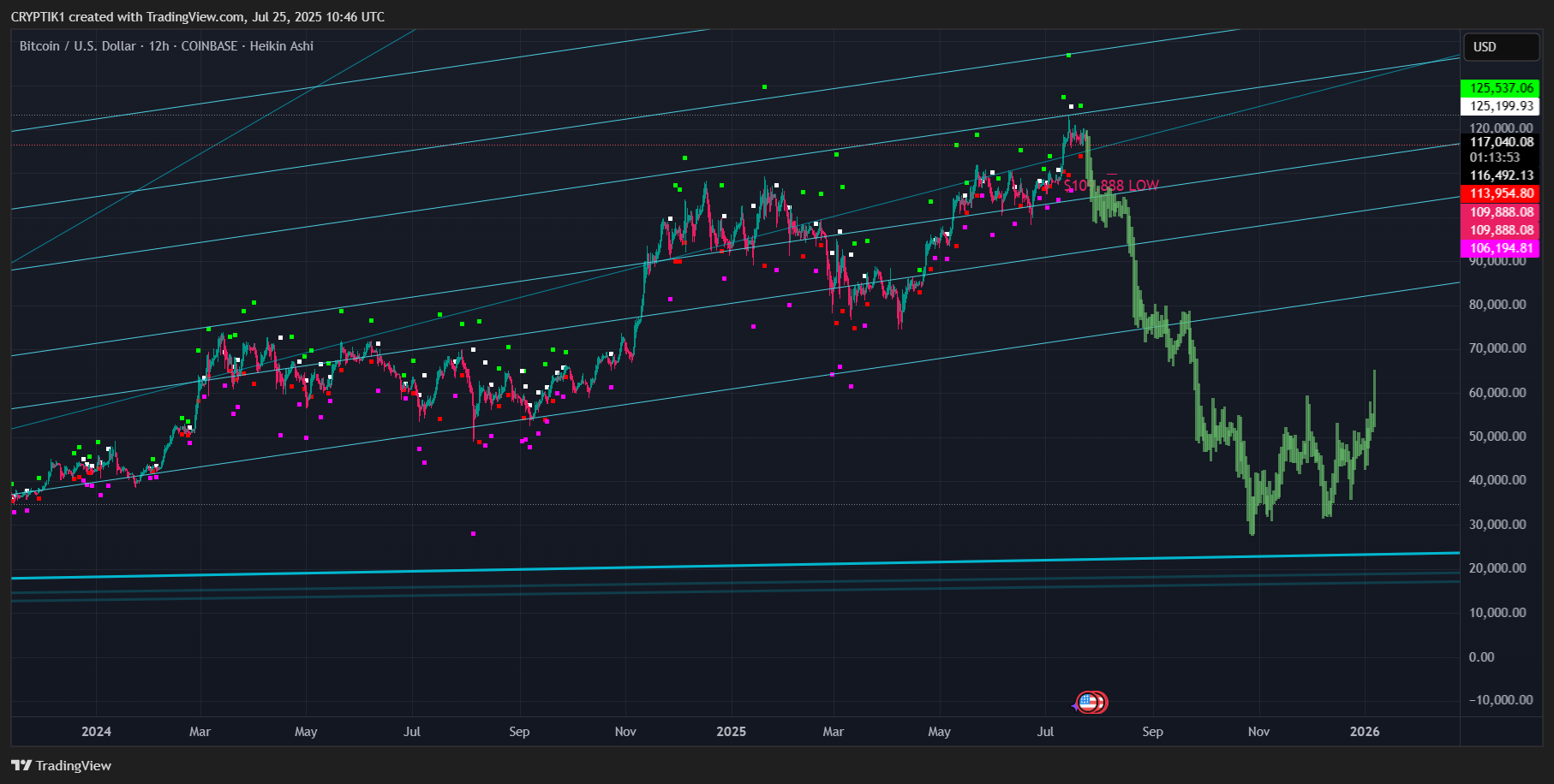 COINBASE:BTCUSD Chart Image by CRYPTIK1