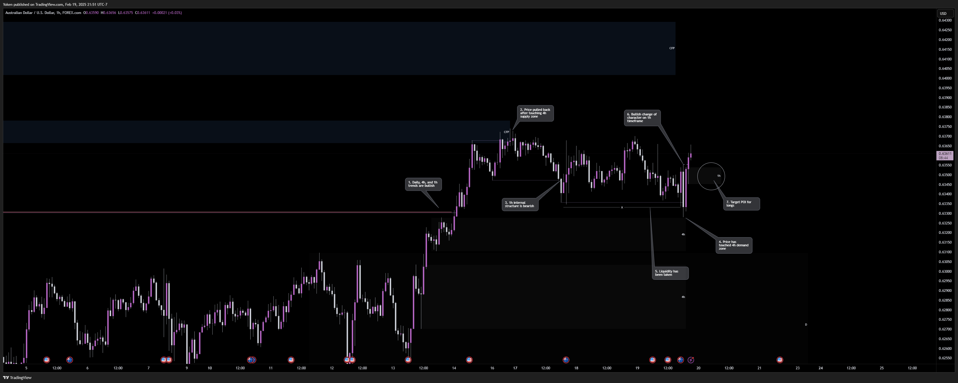 FOREXCOM:AUDUSD Chart Image by Yoken