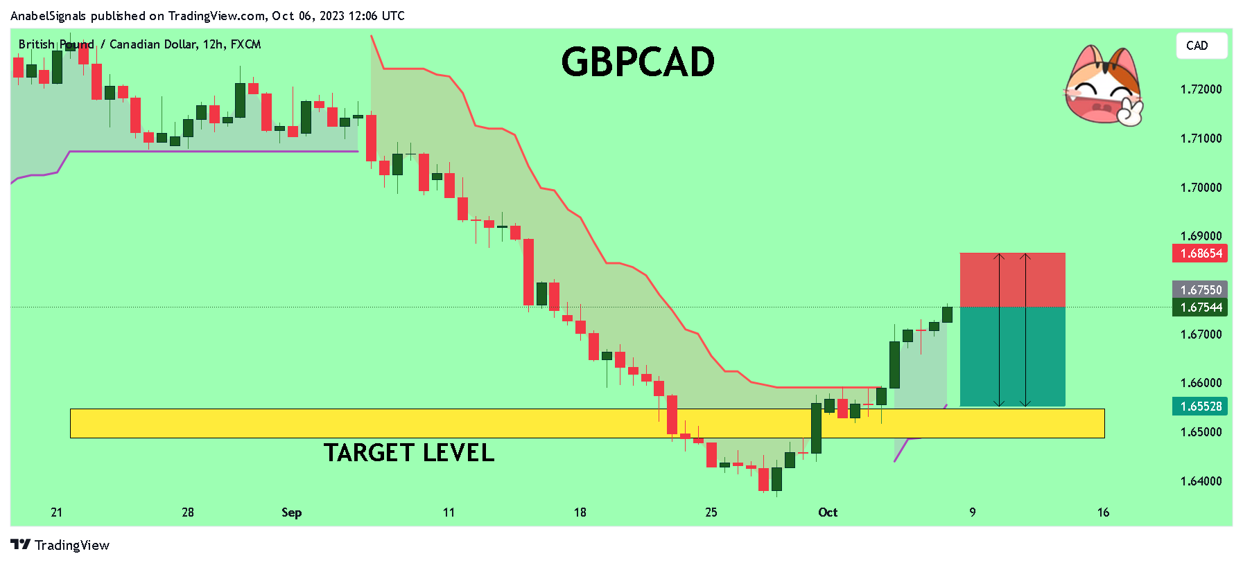 FX:GBPCAD Chart Image by AnabelSignals