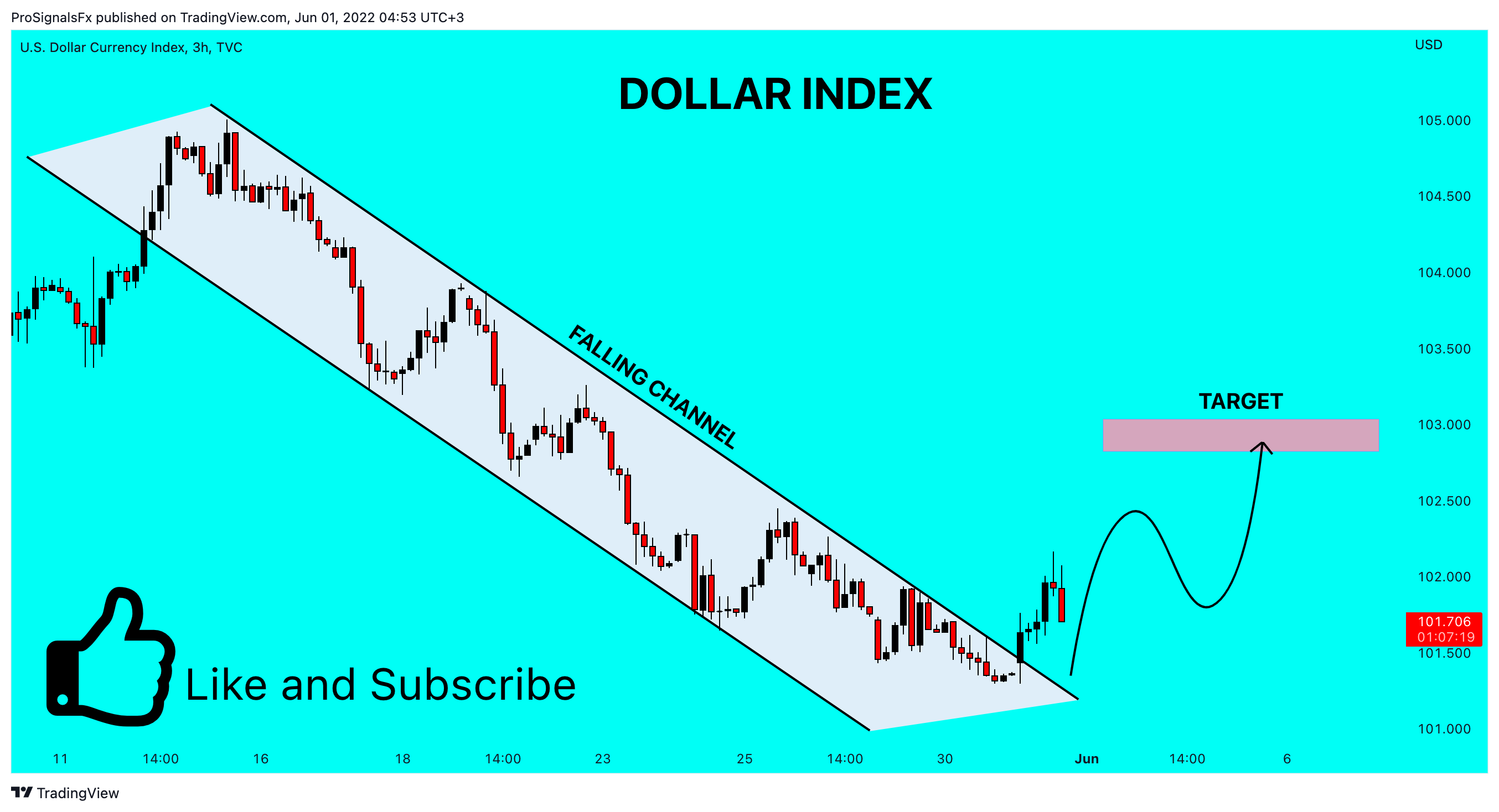 TVC:DXY Chart Image by ProSignalsFx