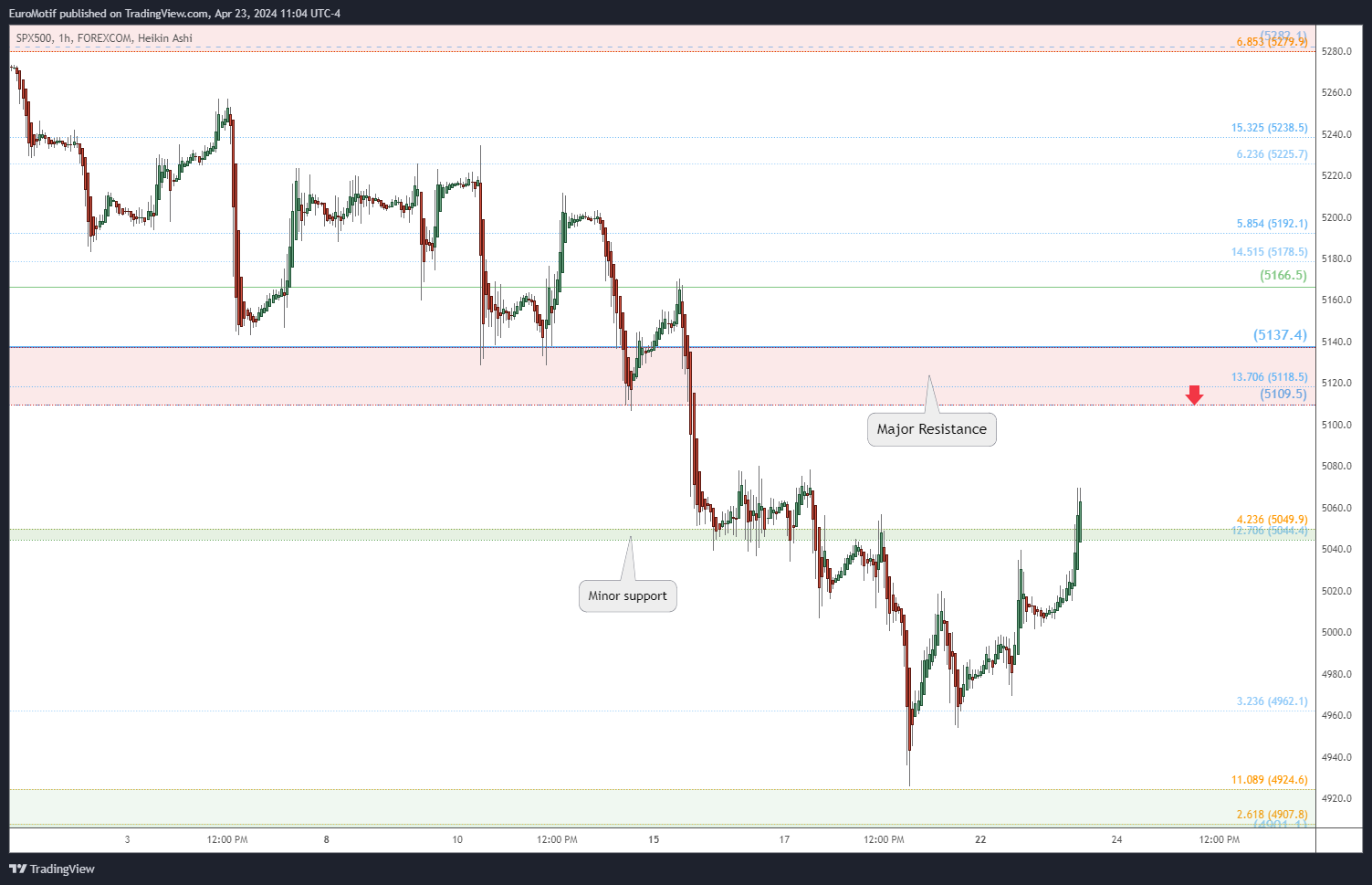 FOREXCOM:SPX500 Chart Image by EuroMotif