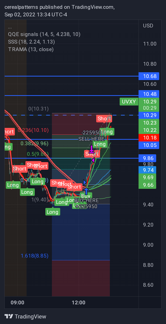 AMEX:UVXY Chart Image by cerealpatterns