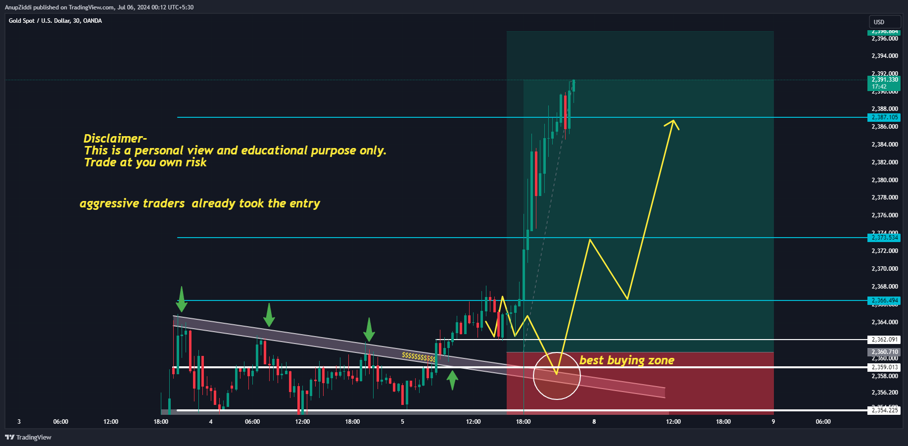 OANDA:XAUUSD Chart Image by AnupZiddi