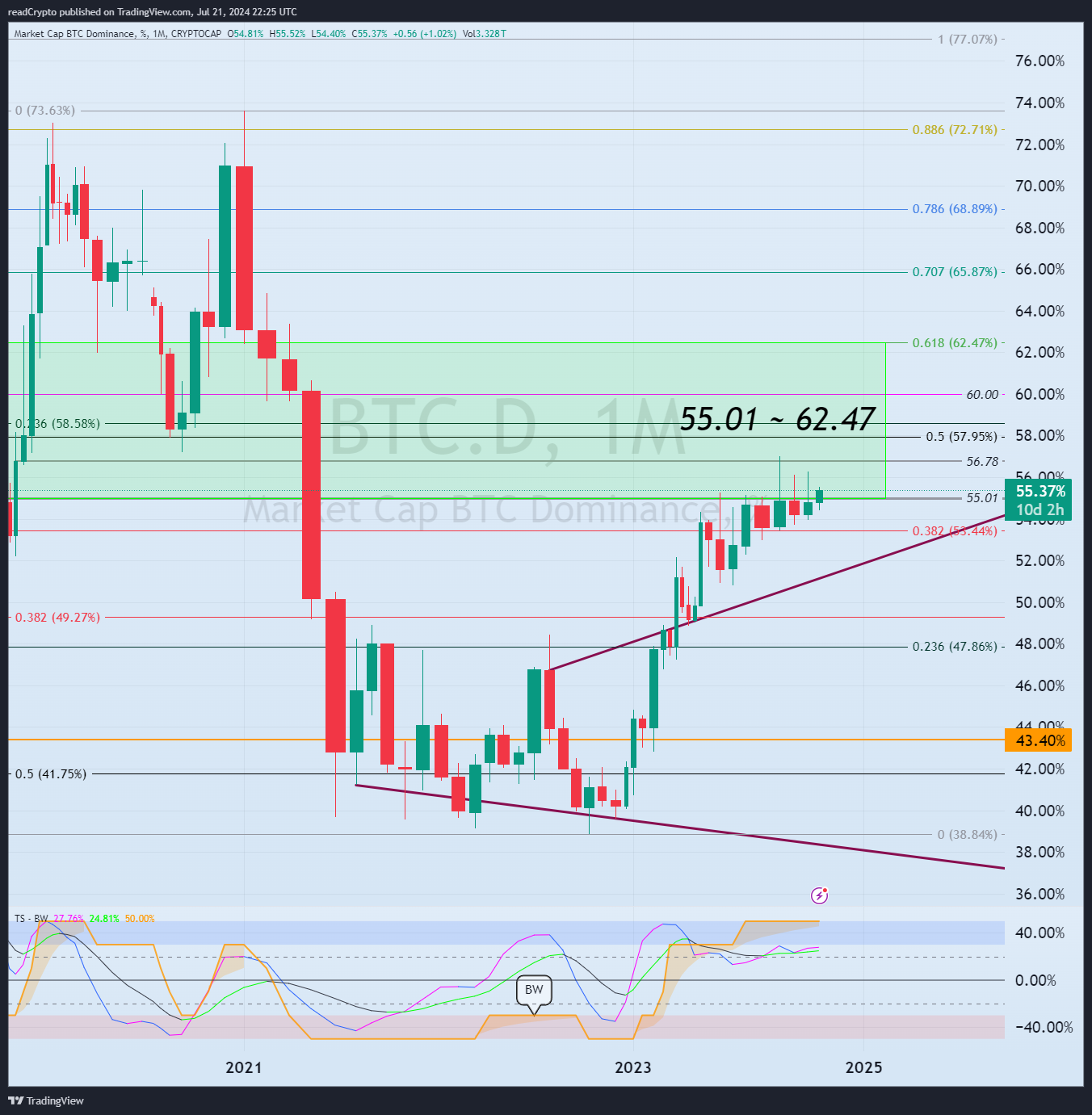 CRYPTOCAP:BTC.D Chart Image by readCrypto