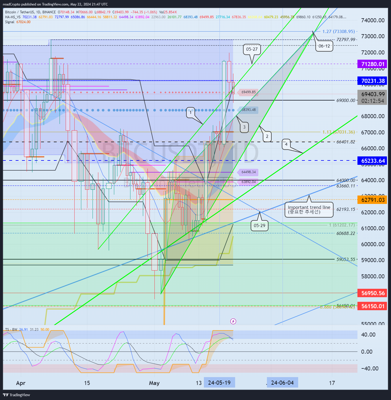BINANCE:BTCUSDT Chart Image by readCrypto