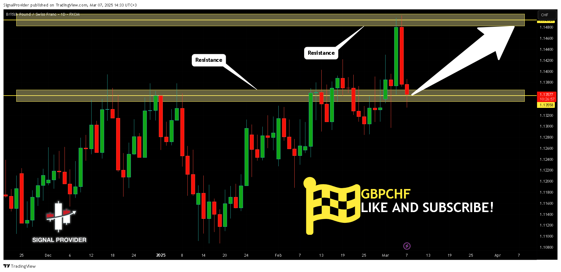 FX:GBPCHF Chart Image by SignalProvider