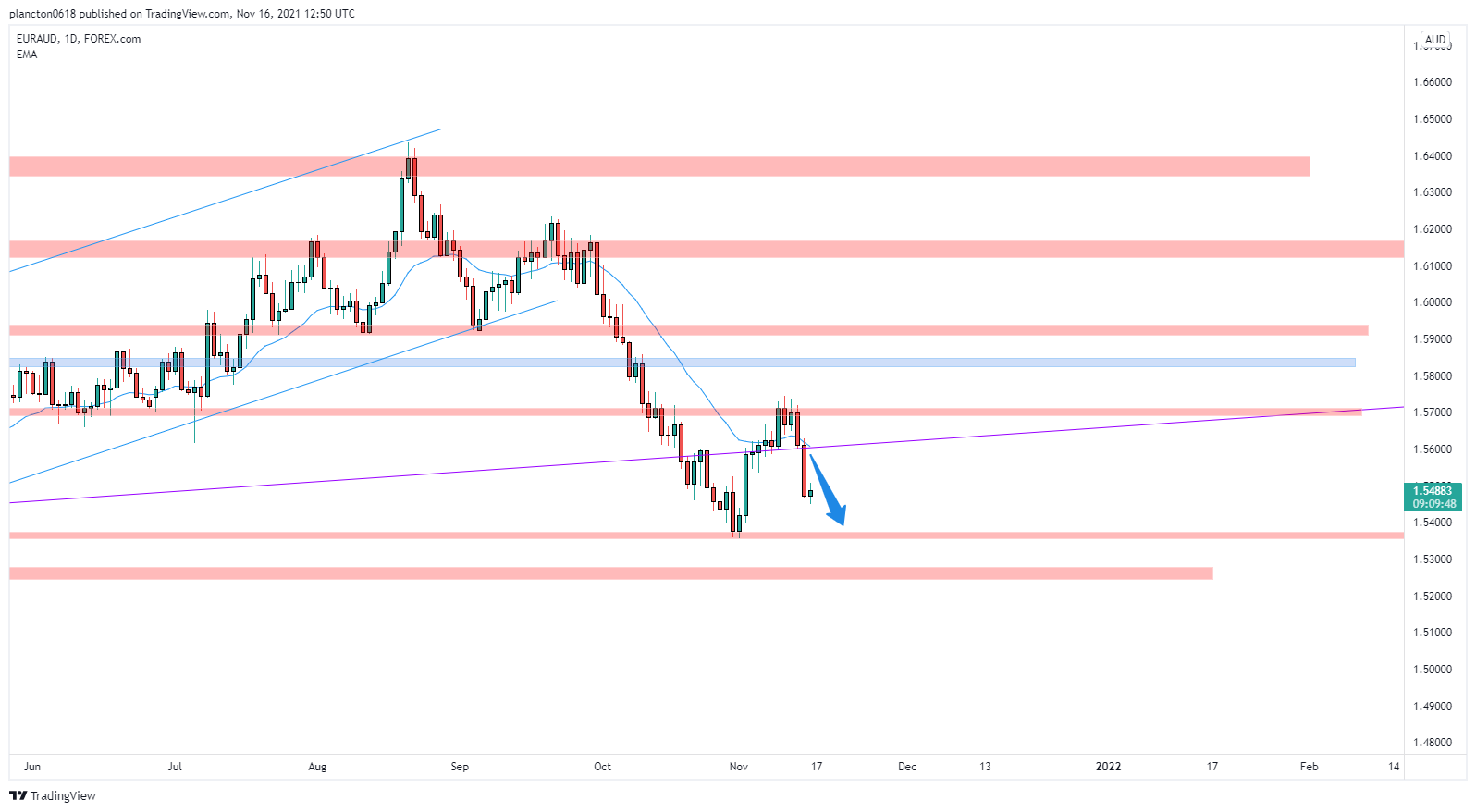 FOREXCOM:EURAUD Chart Image by InkyGrip