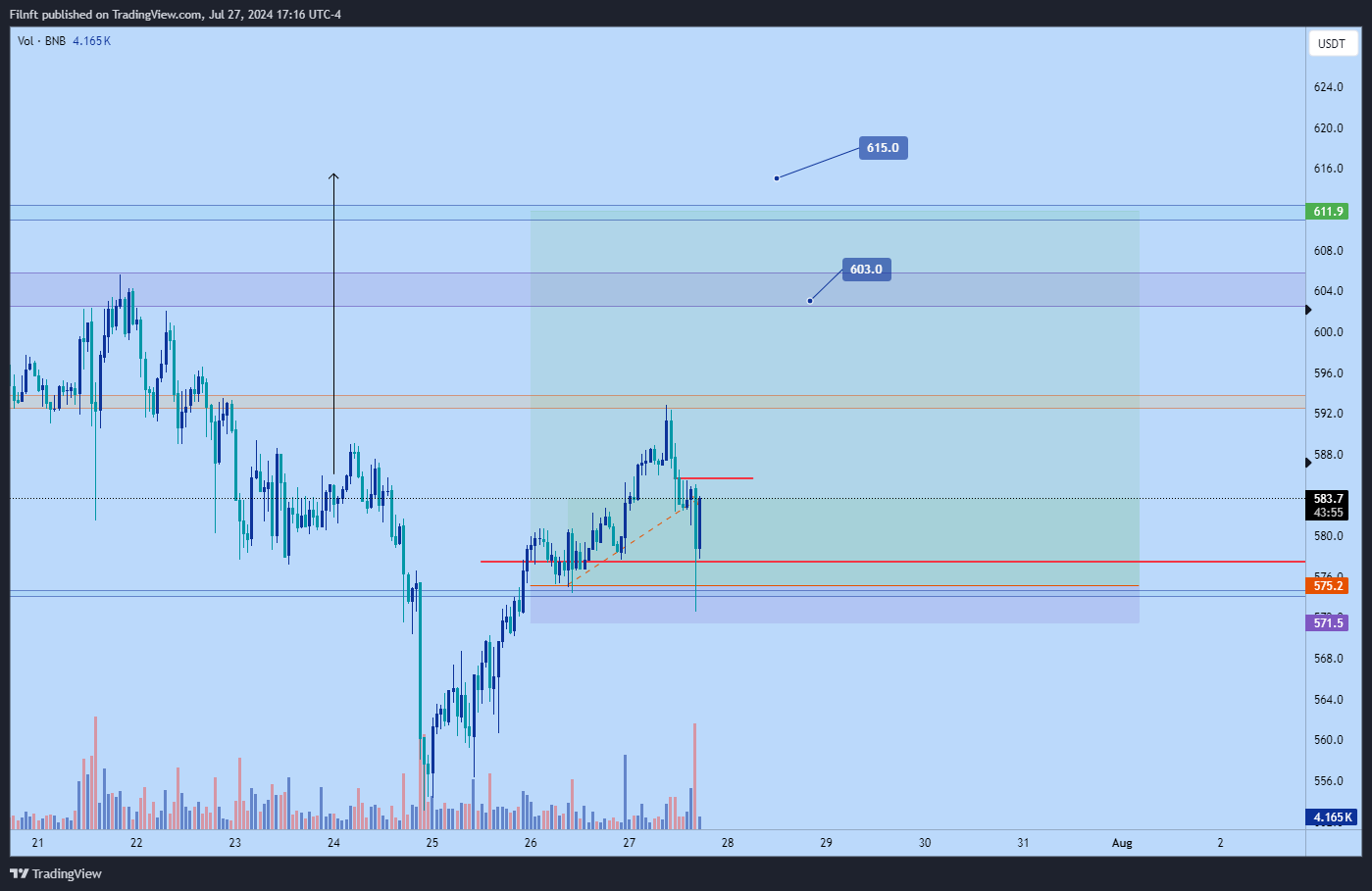BINANCE:BNBUSDT Chart Image by Filnft
